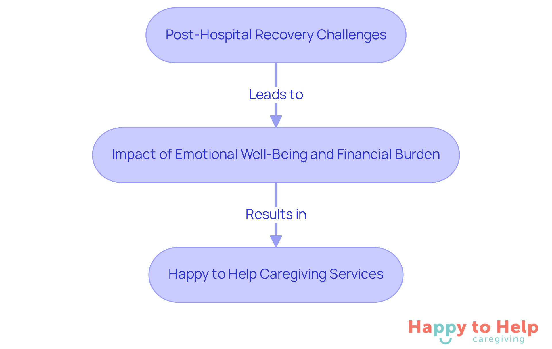 This flowchart shows the journey from recognizing the challenges of recovery to understanding the importance of emotional support and the services that can help patients heal effectively.