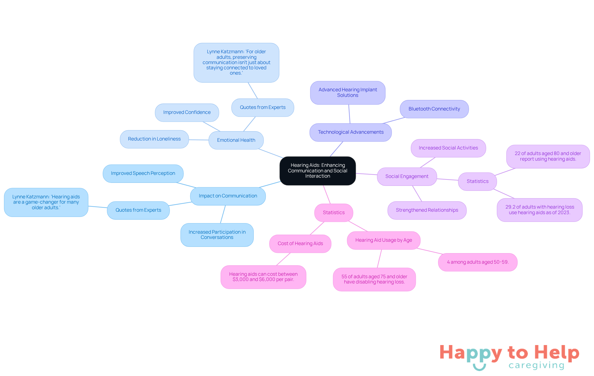 The central node represents the main topic, while the branches show different aspects of how hearing aids improve life for older adults. Each color-coded branch helps you see how these elements connect to the overall theme.