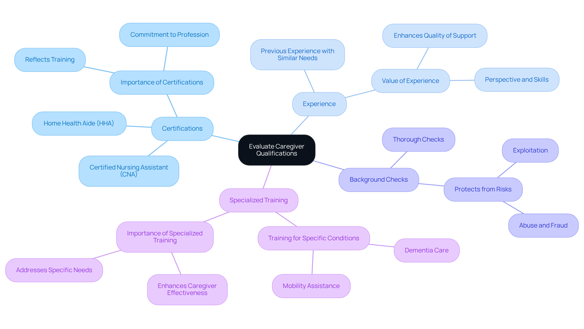 The center node shows the main focus of evaluating caregivers. The branches represent key factors to consider, and sub-branches provide additional details for each factor, helping you understand what to look for when selecting a caregiver.