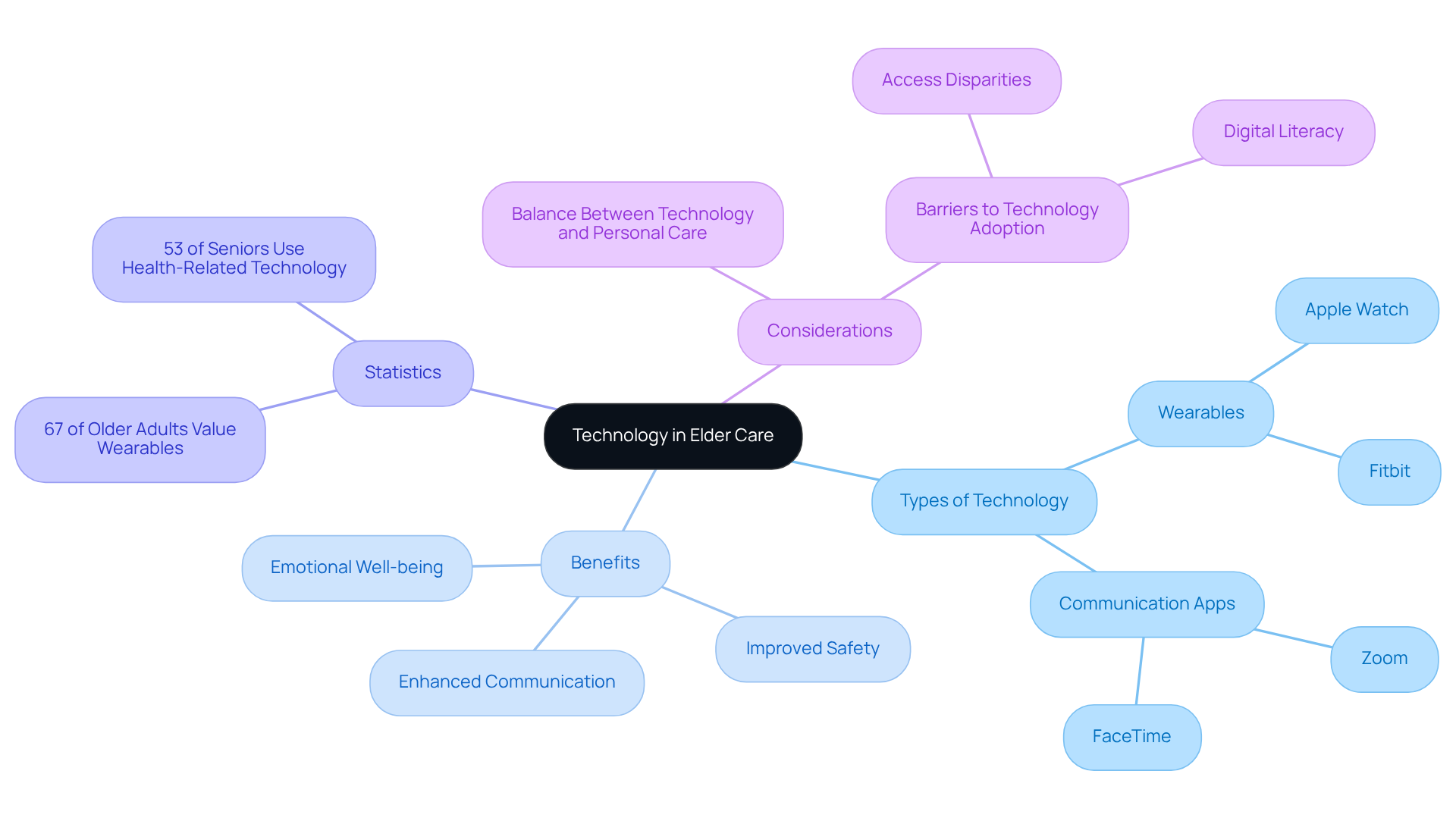 The central node represents the main theme of technology in elder care. Each branch shows different aspects, such as types of technology and their benefits, helping you see how they all connect and contribute to improving care.