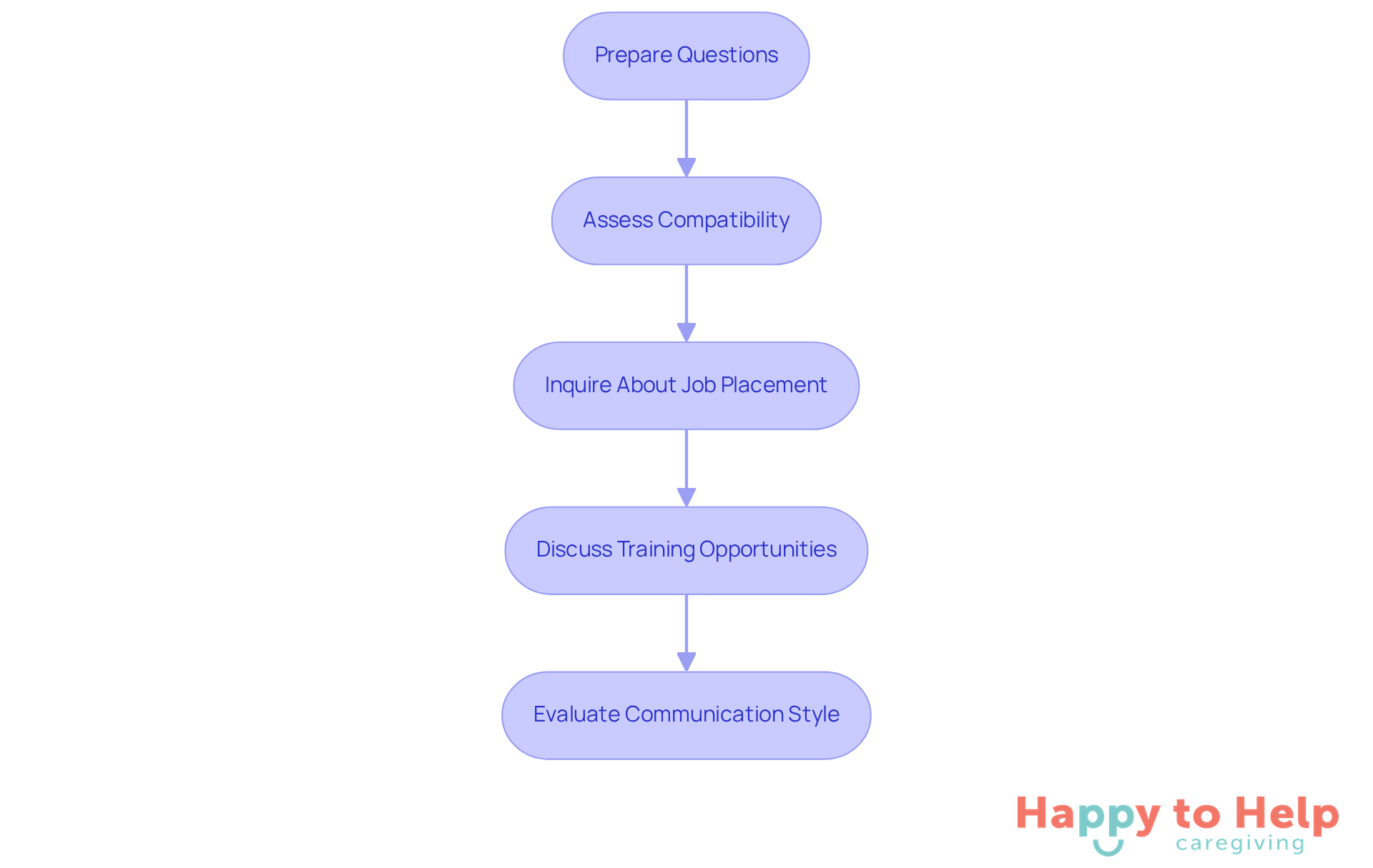 Each box represents a step in the interview process. Follow the arrows to see the order in which you should approach each topic during your interviews.