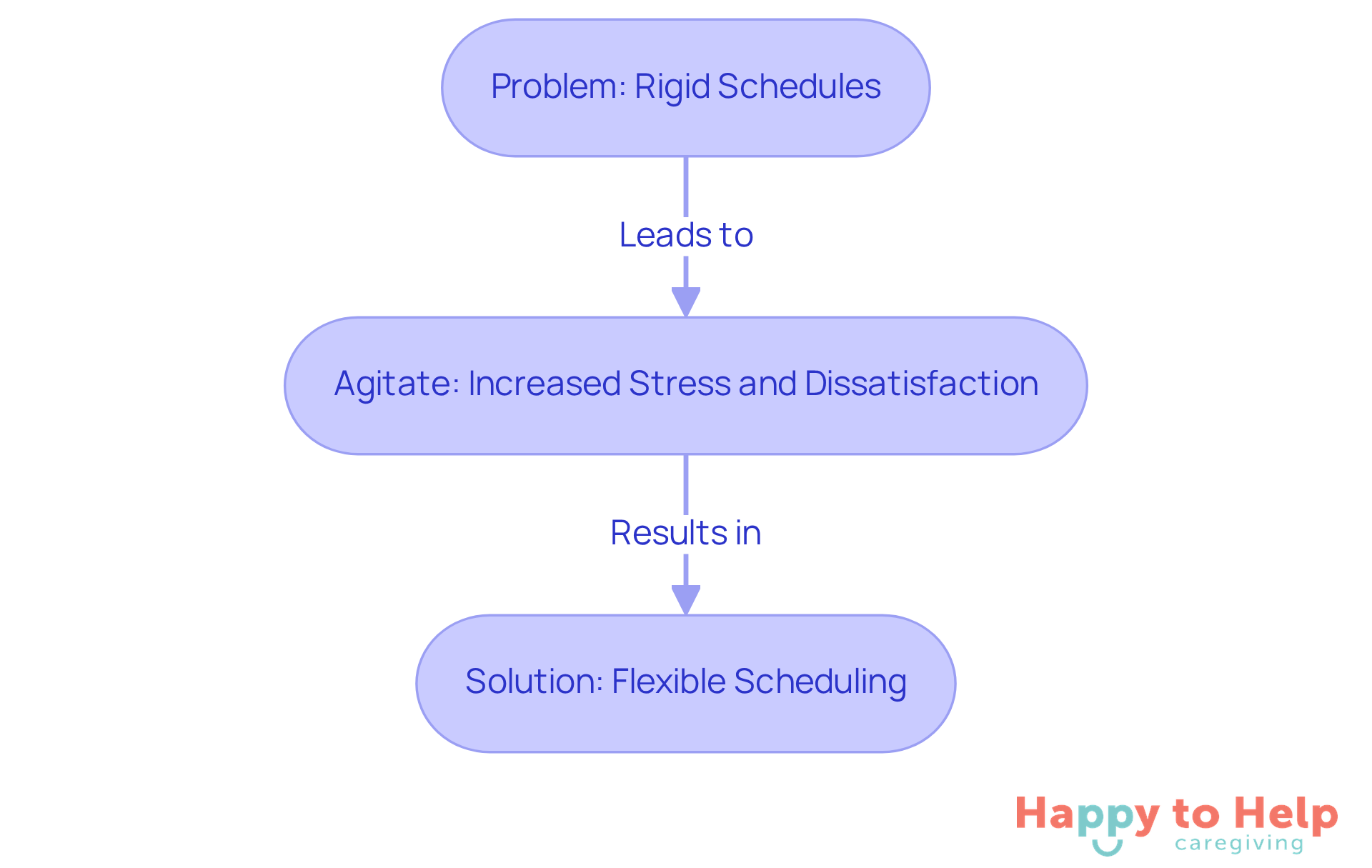 This flowchart shows how rigid scheduling creates problems for caregivers, leading to stress, and how flexible scheduling can provide a solution. Follow the arrows to see the progression from issue to resolution.
