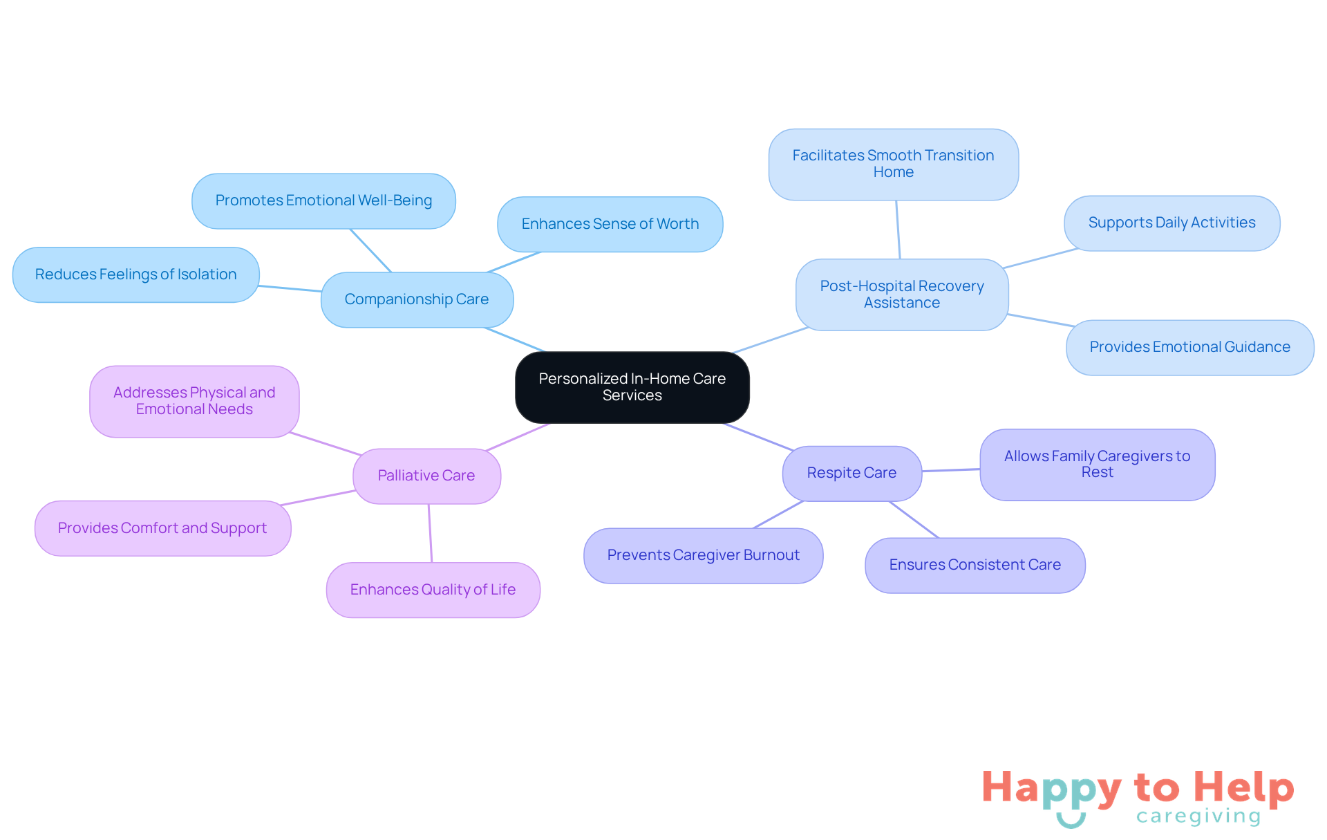 The central node represents the main theme of personalized care, while the branches show the specific services offered. Each service is designed to improve the quality of life for seniors, helping them feel less lonely and more connected.