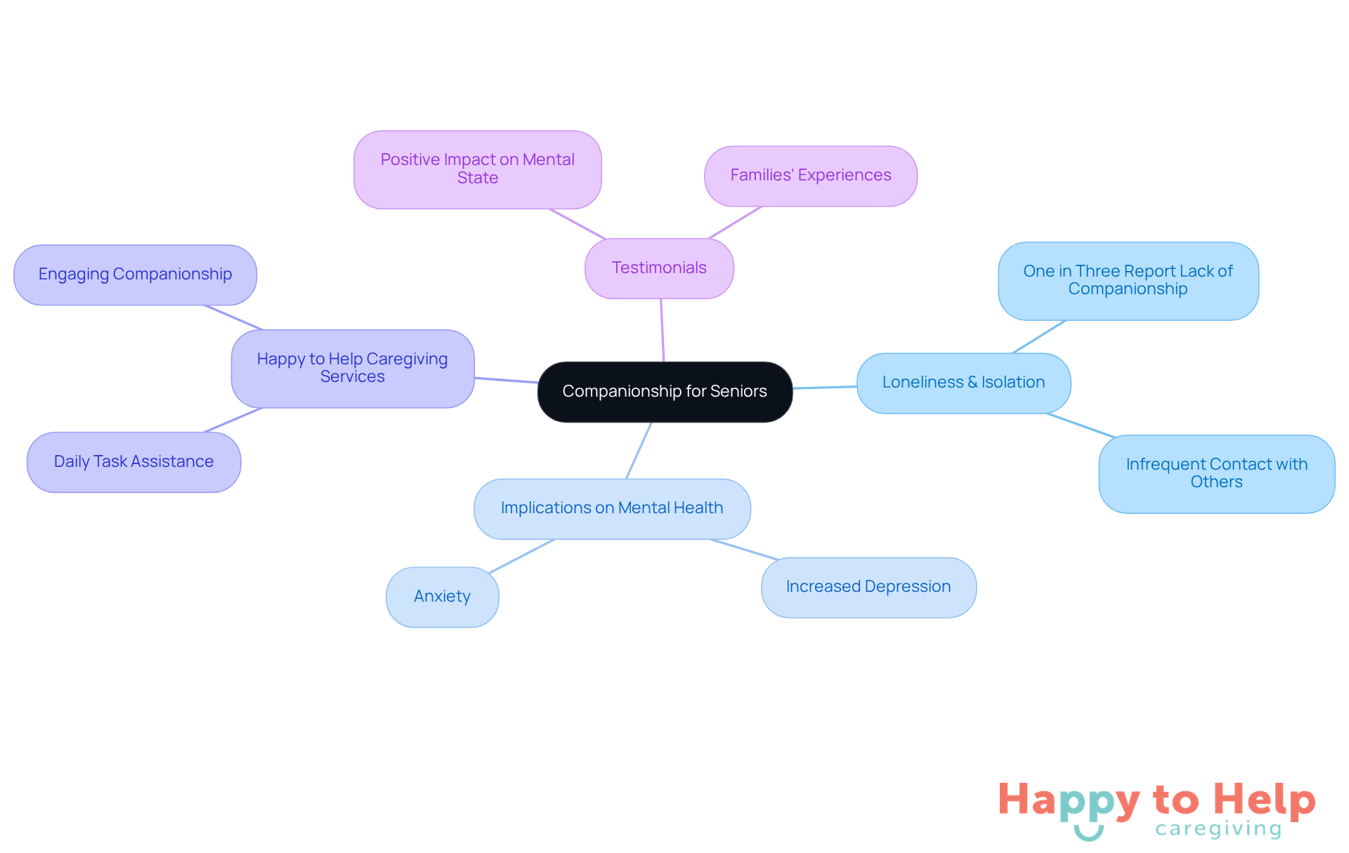 The central node represents the main theme of companionship for seniors. Each branch explores different aspects, showing how loneliness affects mental health and how caregiving services can help.