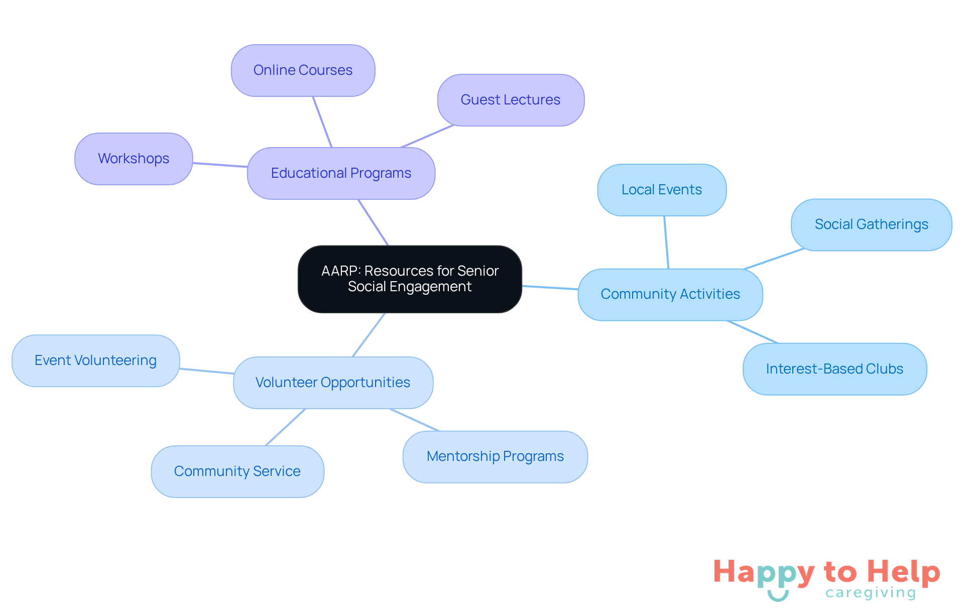 The center represents AARP's focus on helping seniors connect socially. Each branch shows a different type of resource available, helping to illustrate how AARP supports older adults in combating loneliness.