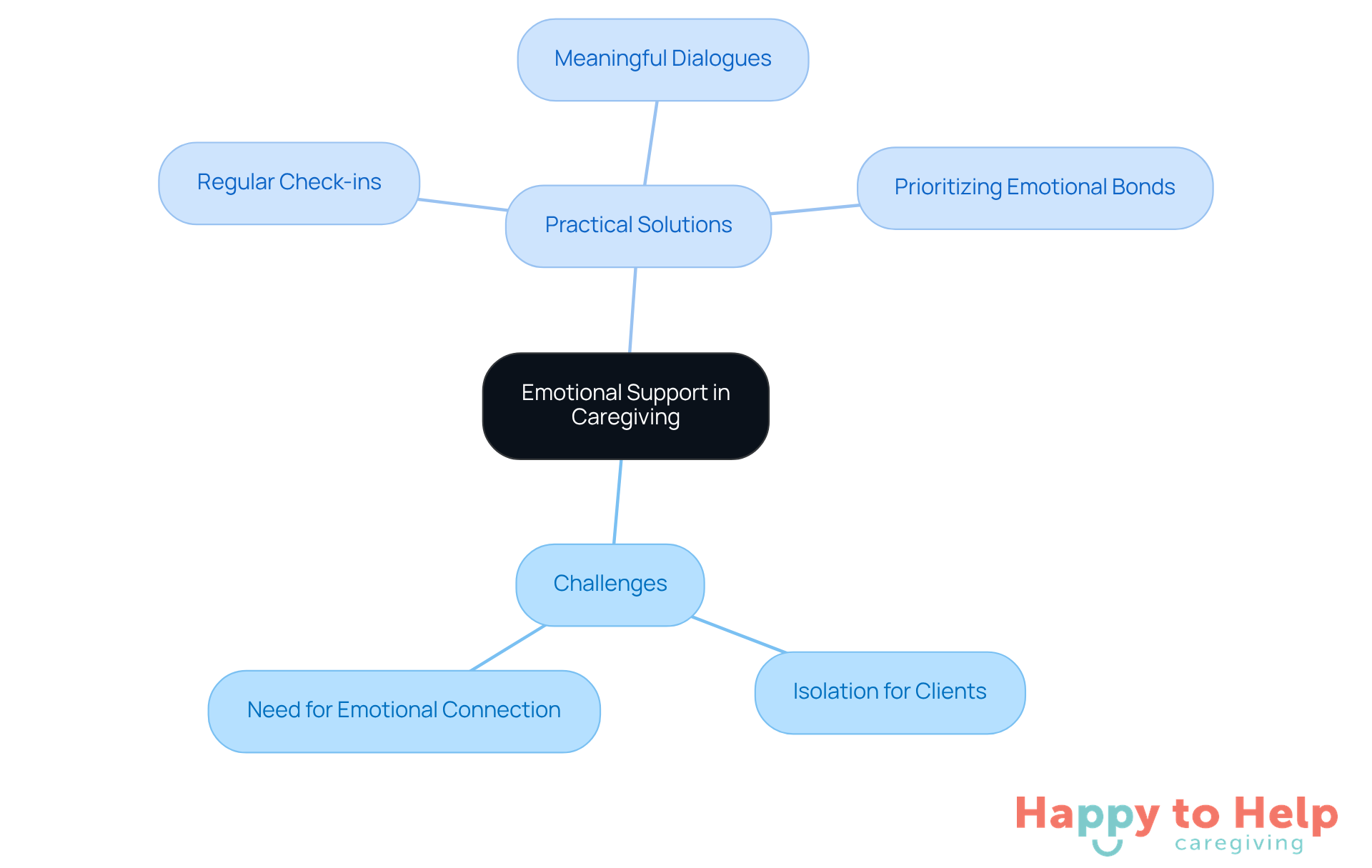 The central node represents the main topic of emotional support, while the branches show the challenges caregivers face and the solutions they can implement to improve client well-being.