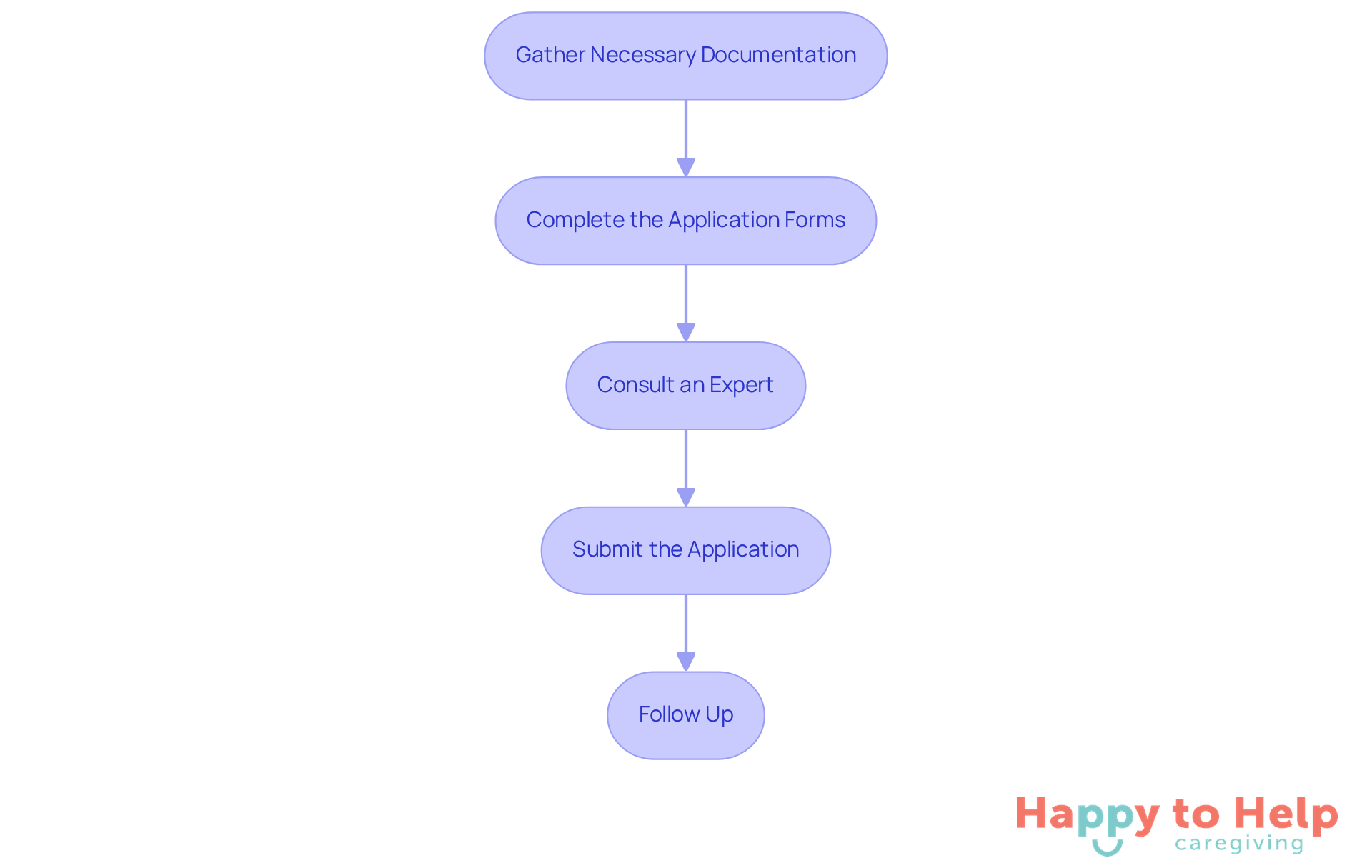Each box represents a step in the application process. Follow the arrows to see how to navigate through the steps, from gathering documents to following up on your application.