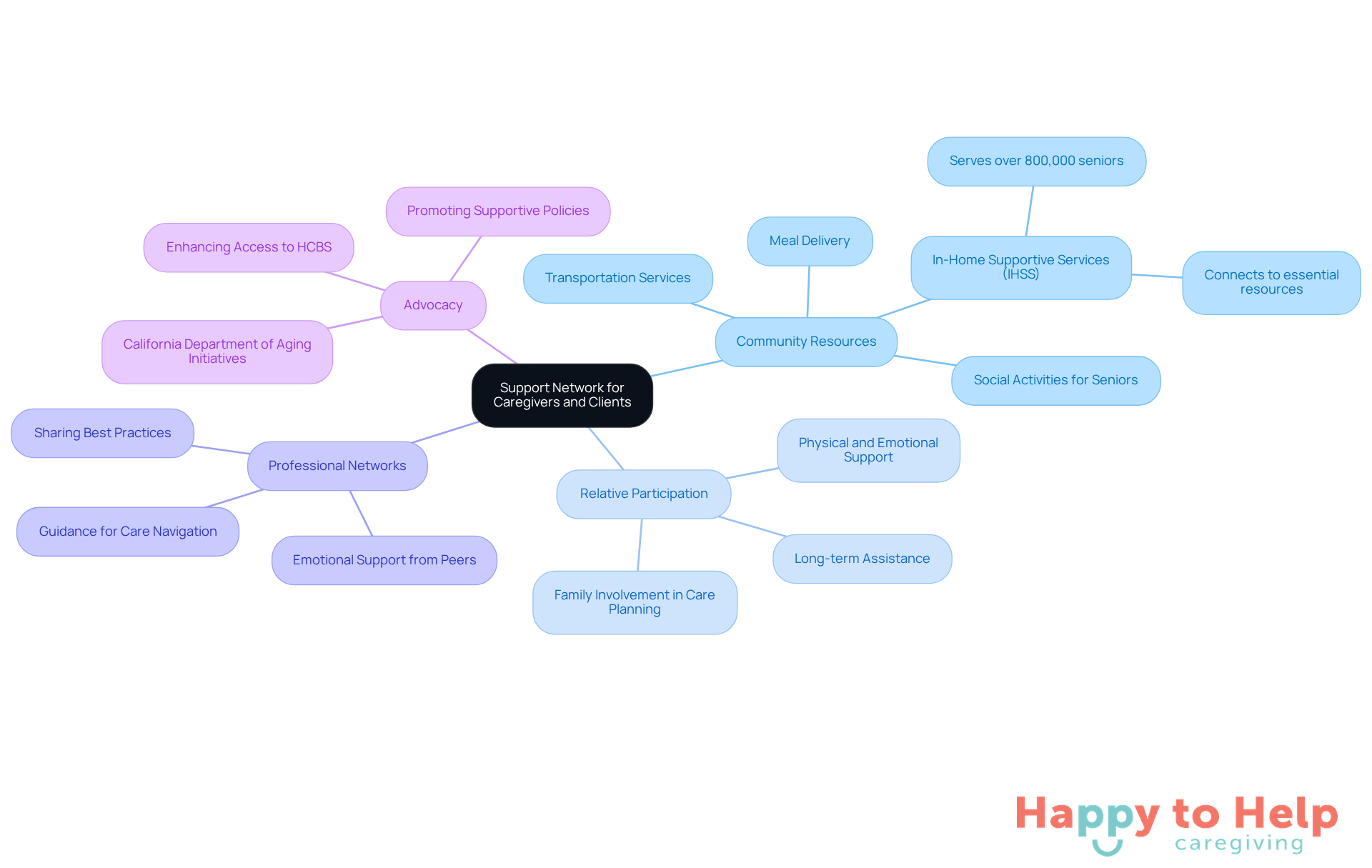 The central node represents the overall theme of support networks. Each branch shows a key component of support, with further details available in the sub-branches. This layout helps visualize how caregivers can enhance their support systems.