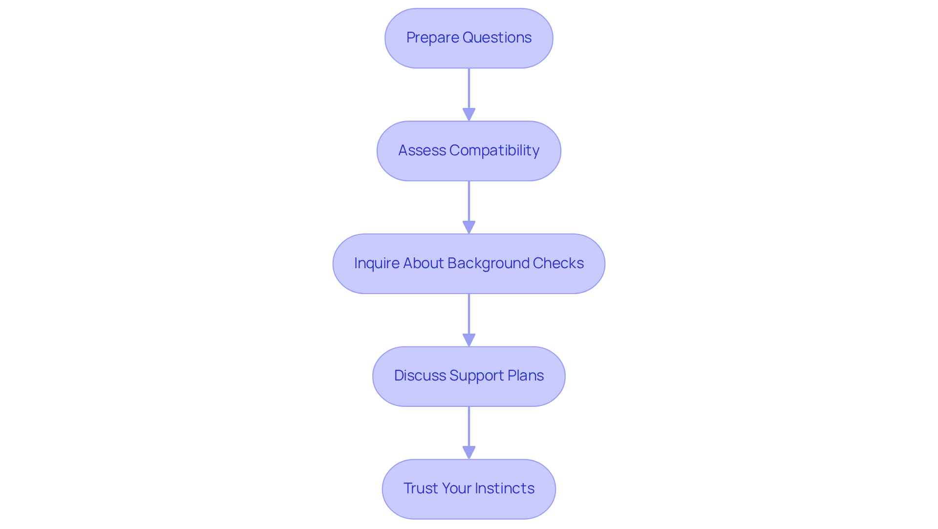Each box represents a step in the caregiver assessment process. Follow the arrows to see how to move from preparing questions to trusting your instincts.