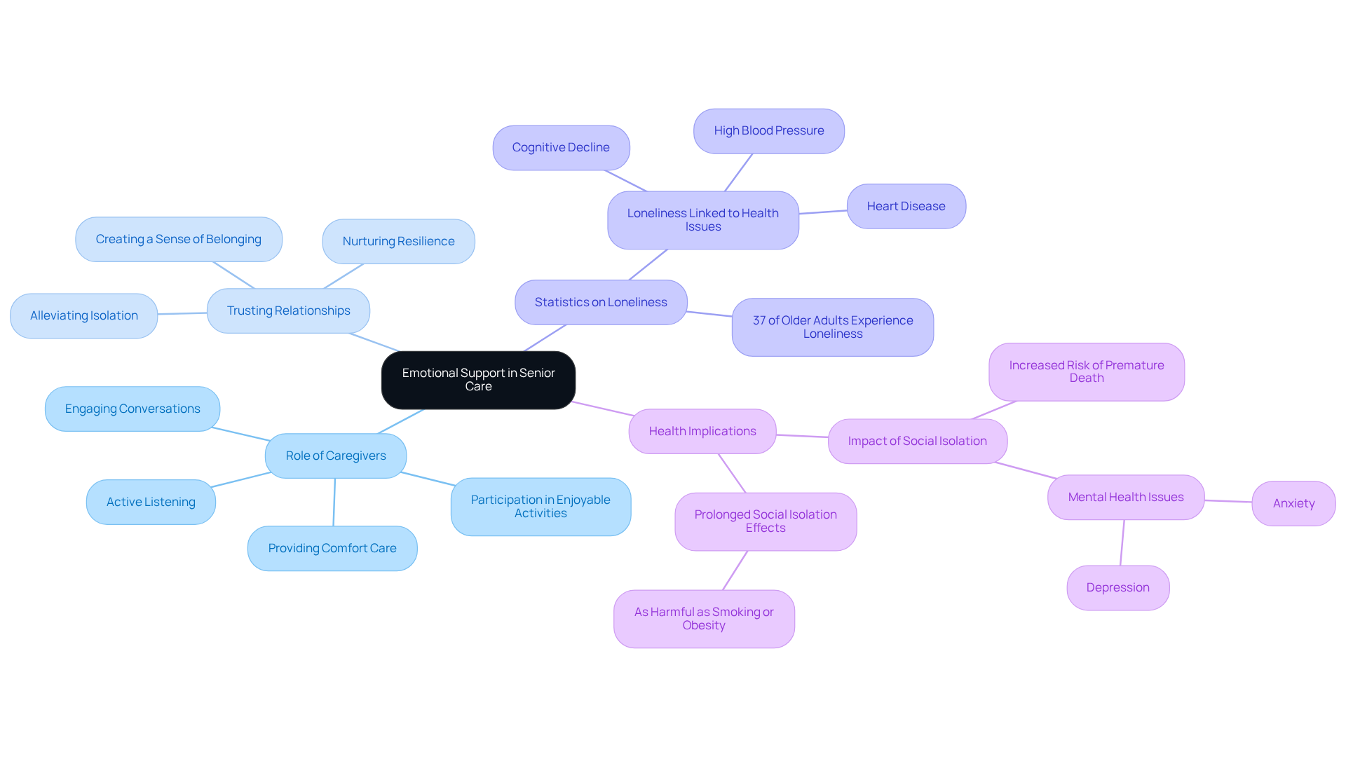 This mindmap starts with the central theme of emotional support and branches out to show how caregivers help combat loneliness. Each branch represents a different aspect of their role, making it easy to see how everything connects.