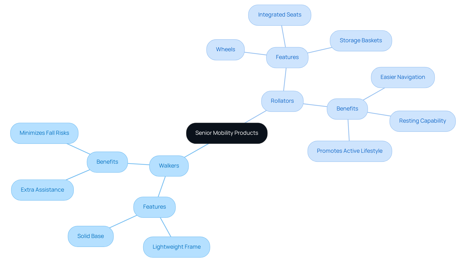 The central node represents the overall topic of senior mobility products. The branches show the two main types of devices, with further details on their features and benefits. This helps you understand how each option supports seniors' mobility and safety.