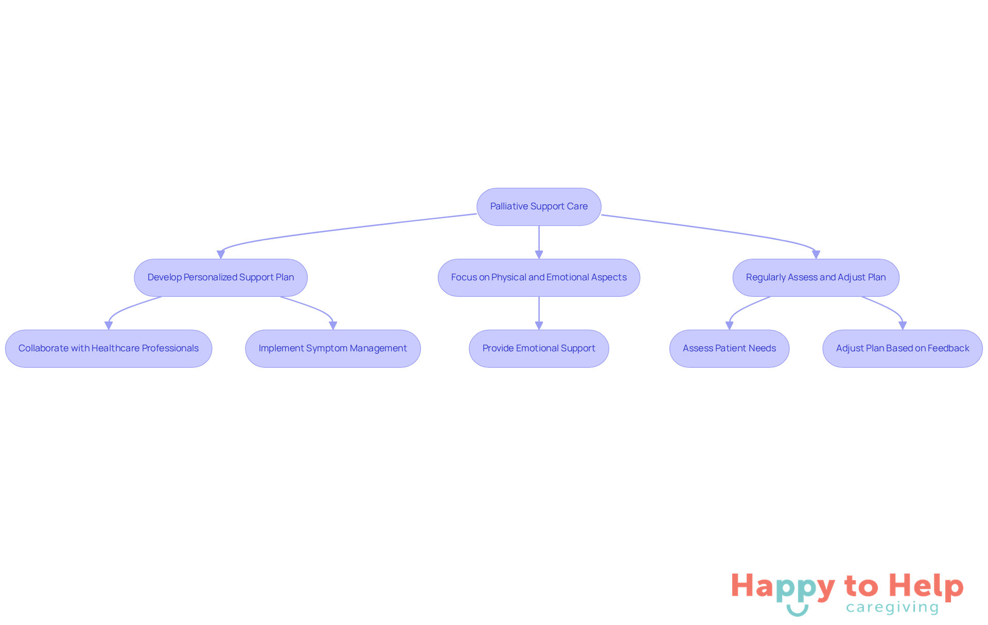 This flowchart outlines the essential strategies caregivers can use to support patients. Each step leads to the next, showing how to create a comprehensive care plan that addresses both physical and emotional needs.