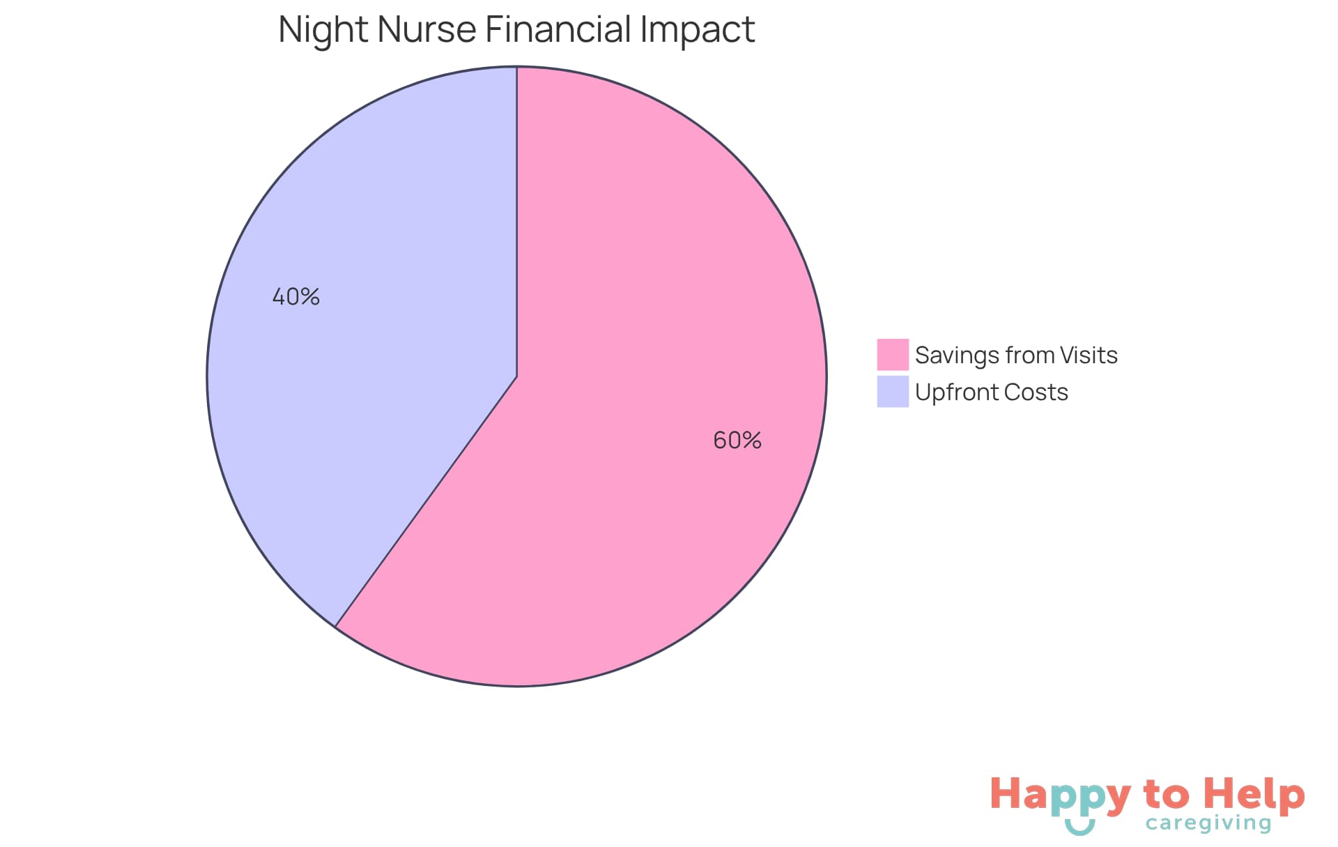The blue slice shows the initial costs of hiring a night nurse, while the green slice represents the savings from fewer hospital visits. A larger green slice indicates greater savings, highlighting the financial advantages of this decision.