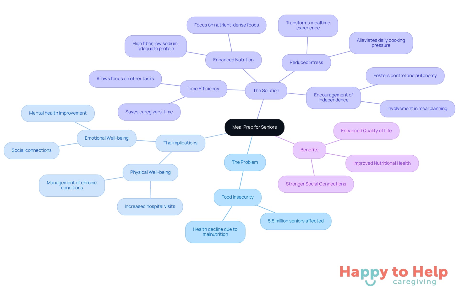 The central node represents the main topic, while the branches show different aspects related to meal prep for seniors. Each color-coded branch helps you see how problems, implications, and solutions connect to the overall theme.