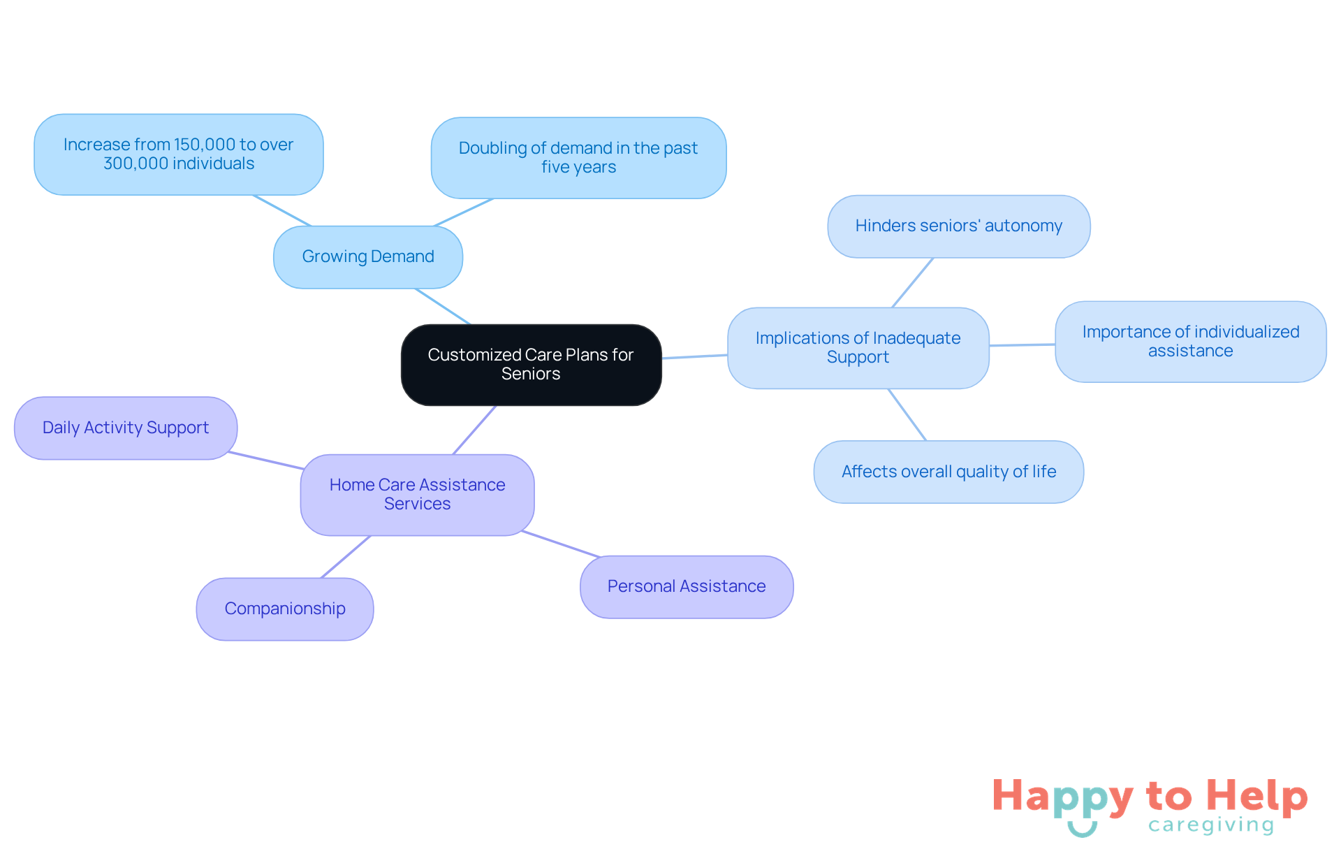 The center represents the main focus on customized care plans, with branches showing the growing need, implications of inadequate support, and specific services offered. Each branch highlights how these elements connect to improve seniors' quality of life.