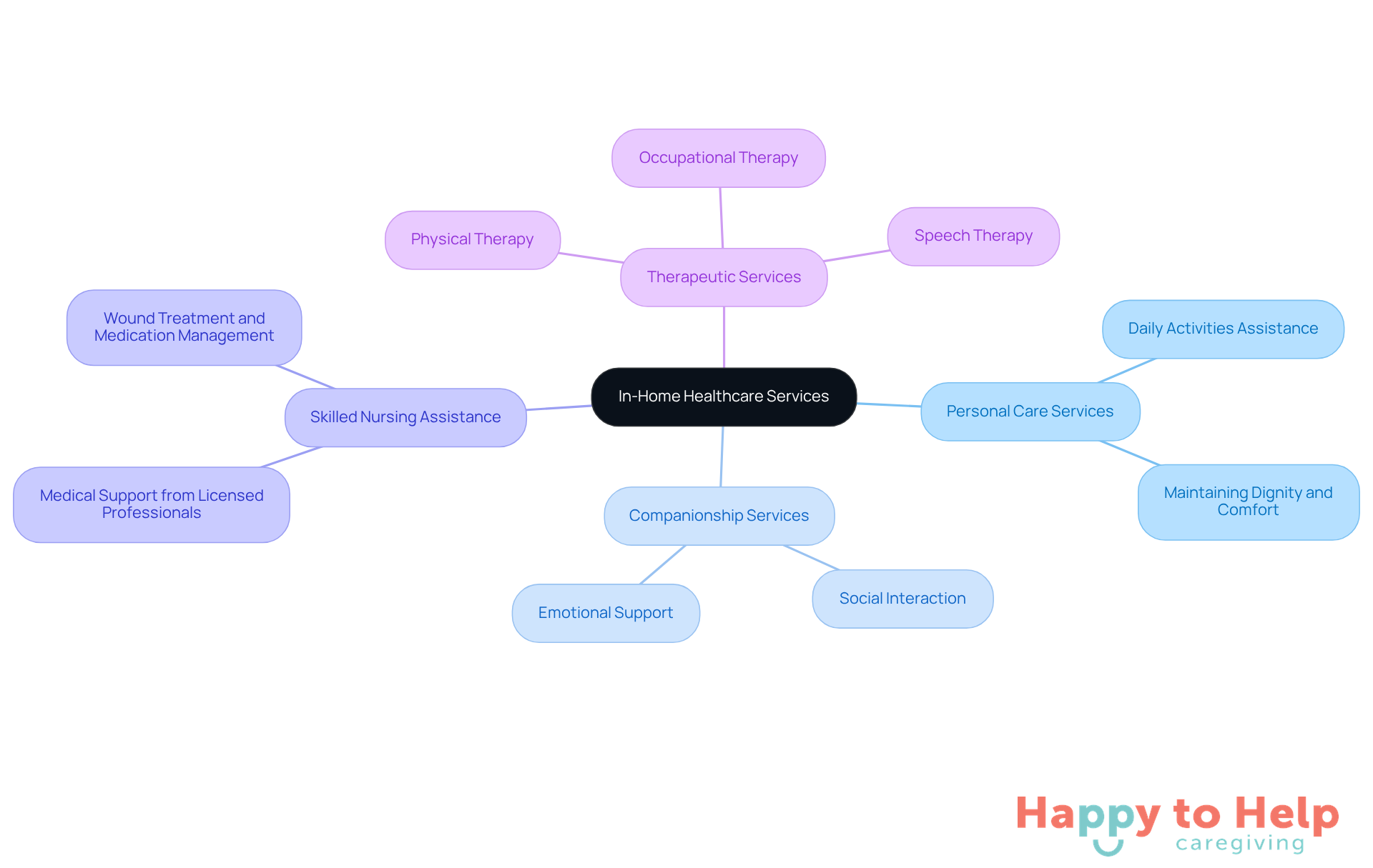 The central node represents the main topic of in-home healthcare services. Each branch shows a different type of service, and the sub-branches provide more details about what each service entails. This helps caregivers understand their options better.