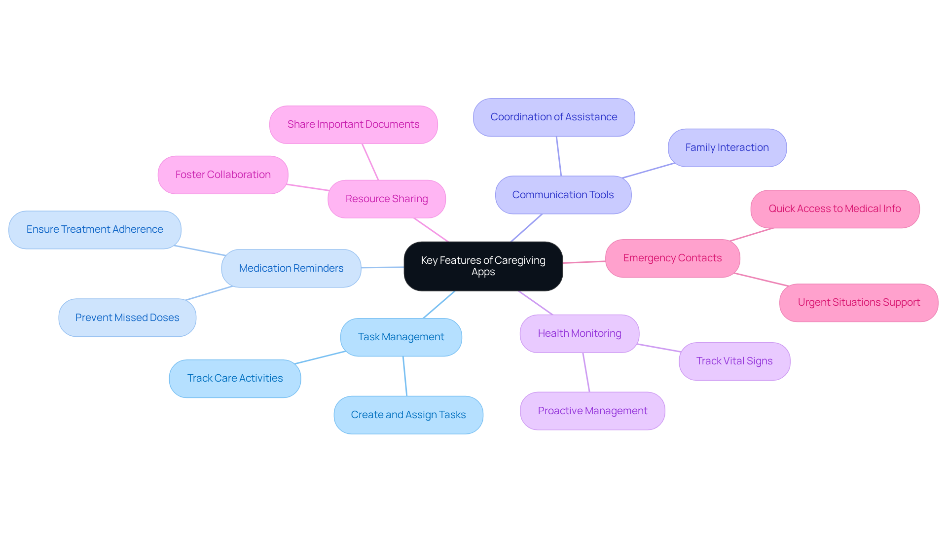 The center represents the main topic of caregiving apps, and the branches highlight their key features. Each feature shows how it contributes to a more organized and supportive caregiving experience.