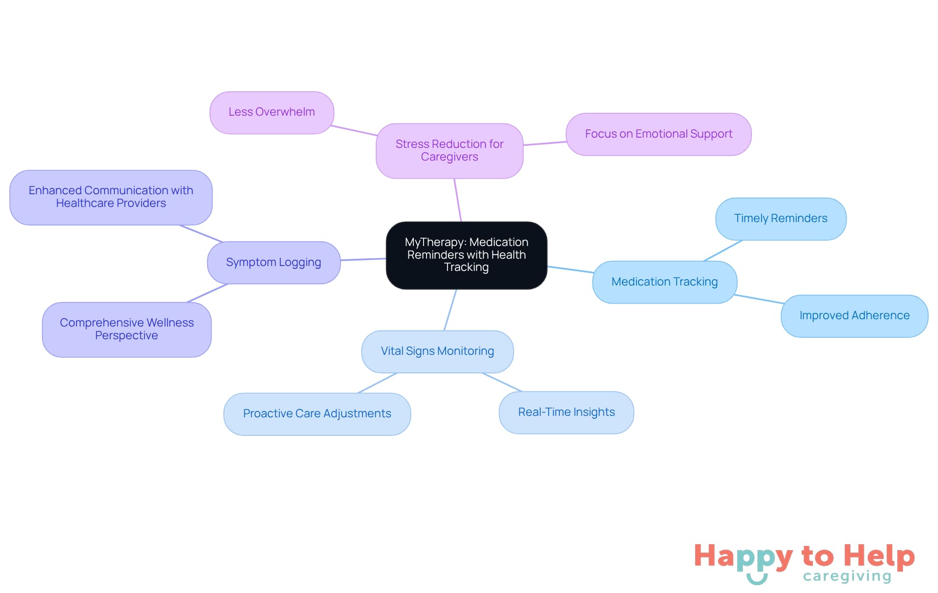 The center represents the MyTherapy app, with branches showing its main features and how they help caregivers manage medical needs. Each color-coded branch highlights a specific area of functionality.