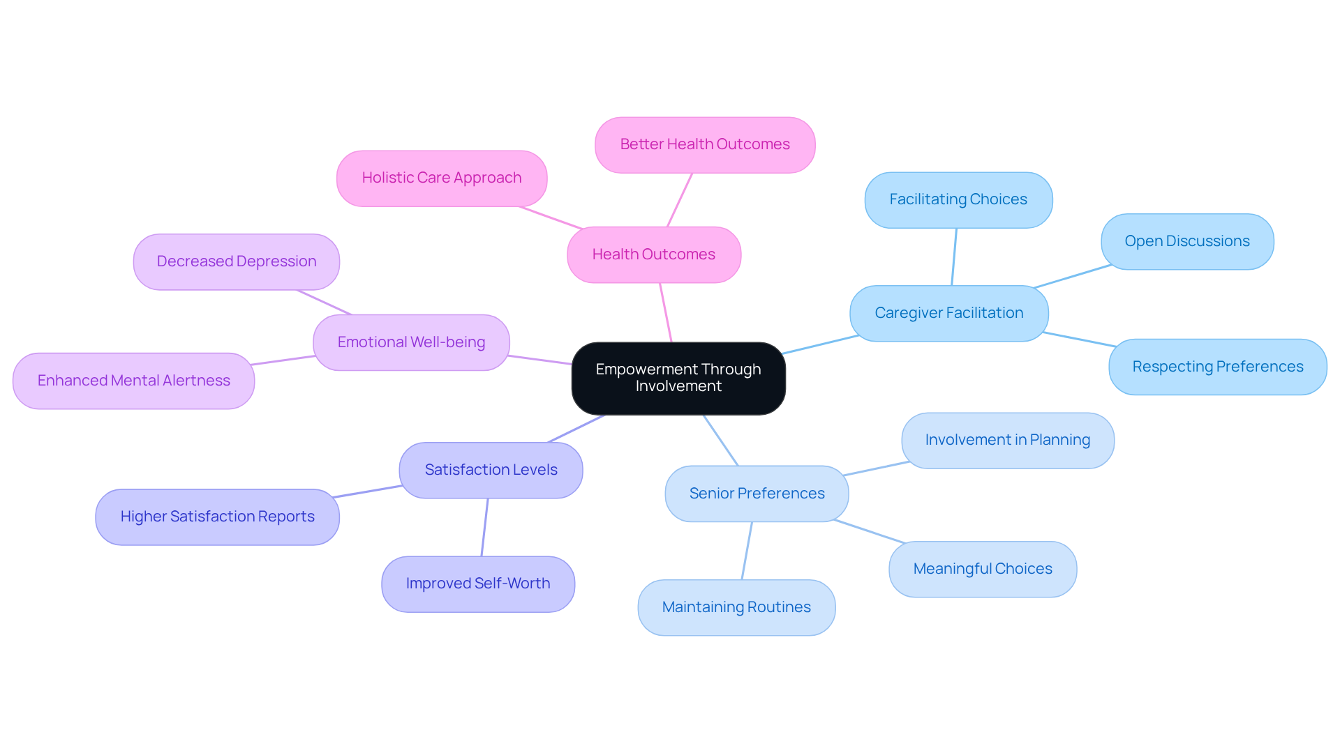The central idea is about empowering seniors. Each branch explores different facets of this theme, showing how caregivers can support elder autonomy and the positive effects this has on their well-being.