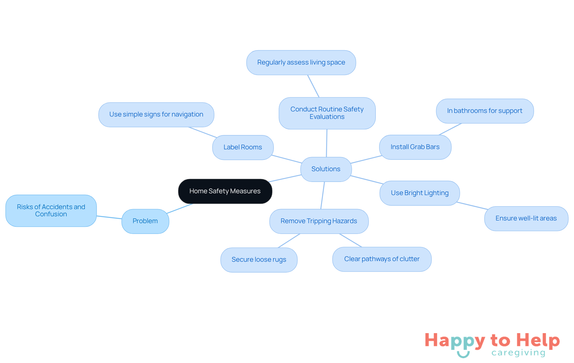 The central node represents the main topic of home safety. The branches show the problem and the various solutions, helping caregivers easily identify steps they can take to improve safety.