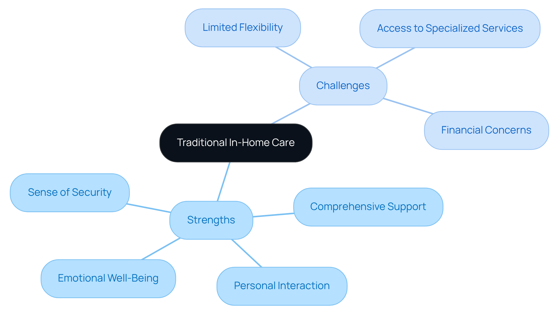 The central node represents the topic of traditional in-home care. The branches show the strengths and challenges, with further details under each category. This layout helps you see both sides of the discussion at a glance.