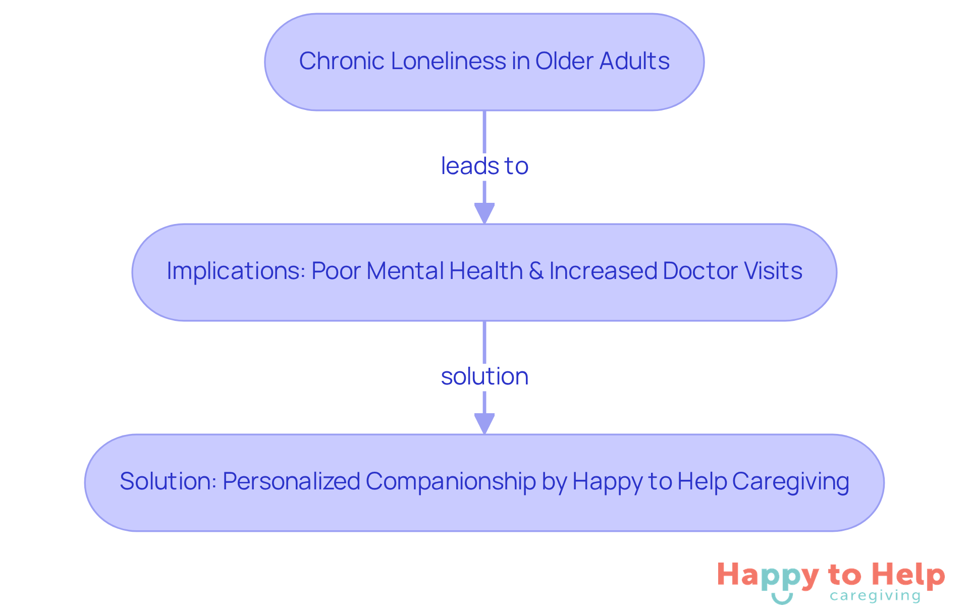 Follow the arrows to see how chronic loneliness leads to mental health issues and increased doctor visits, and how personalized companionship can provide a solution.