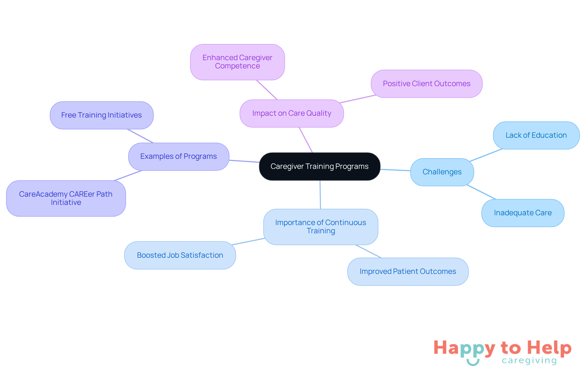 The central node represents the main topic of caregiver training. Each branch highlights a key area related to training, showing how they connect to the overall goal of improving care quality and caregiver satisfaction.