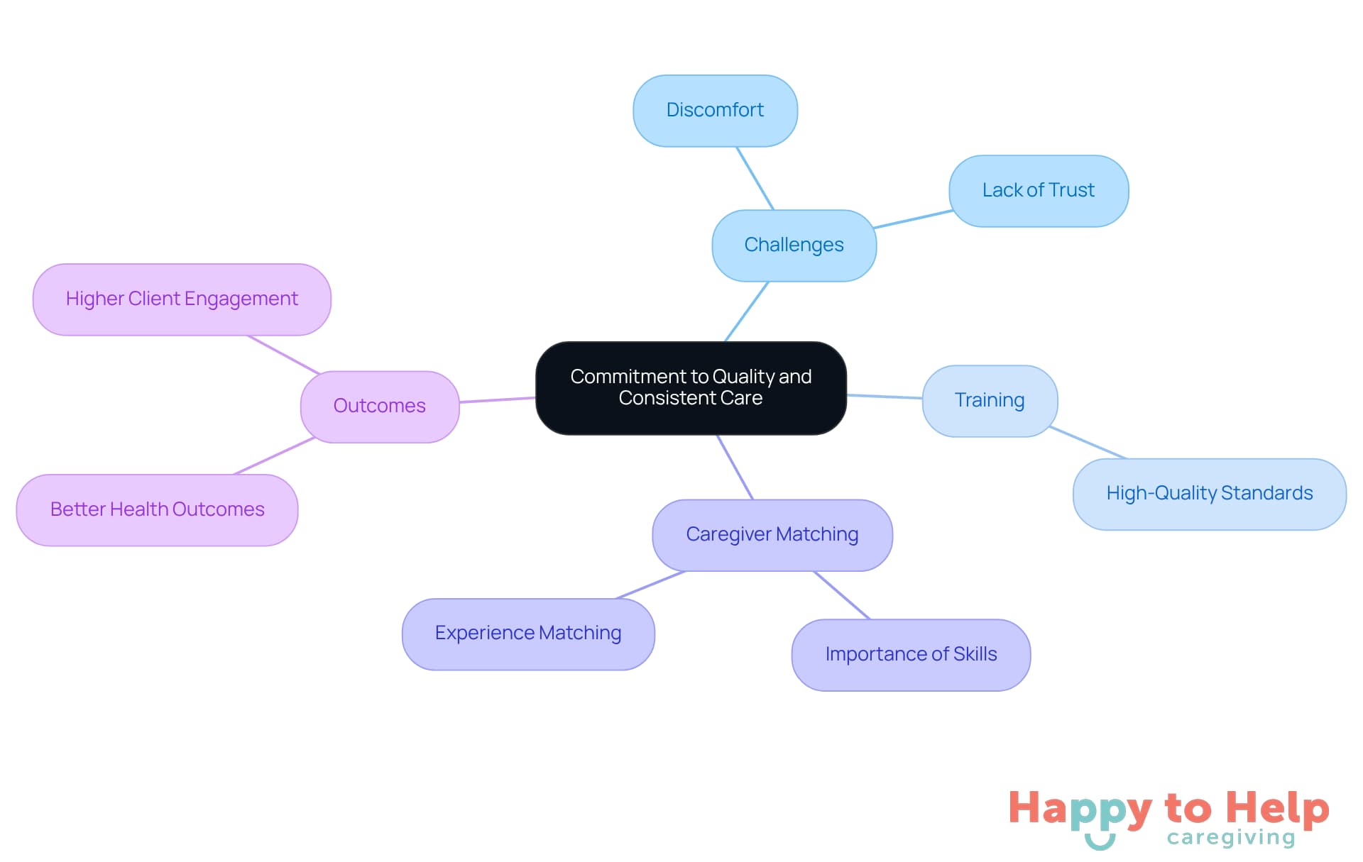 The central idea is about ensuring quality and consistency in care. Each branch represents a key aspect of this commitment, showing how they connect to improve client experiences.