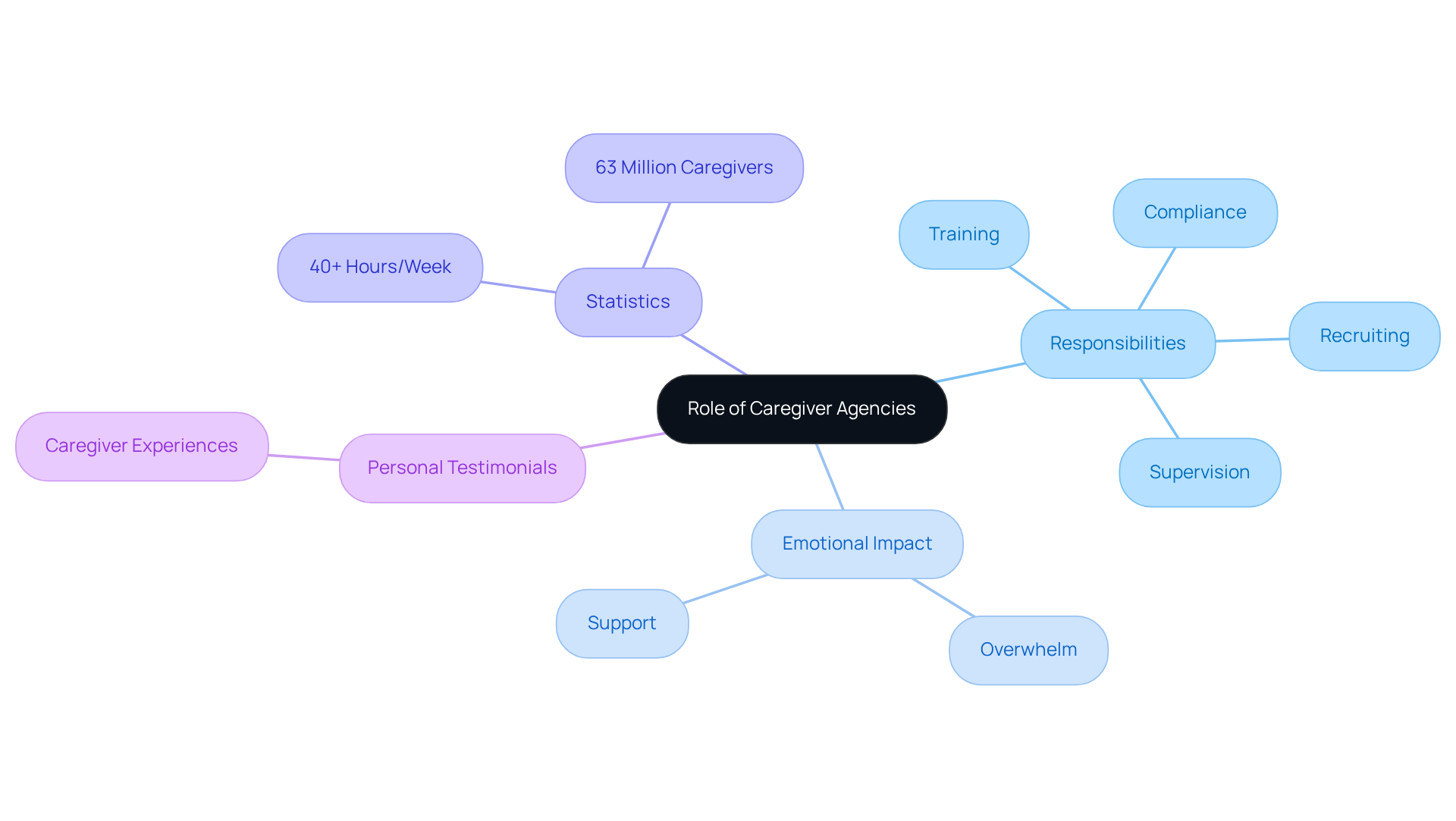 The central node represents the main topic, while the branches show different aspects of caregiver agencies. Each color-coded branch helps you navigate through the responsibilities, emotional effects, statistics, and personal stories related to caregiving.
