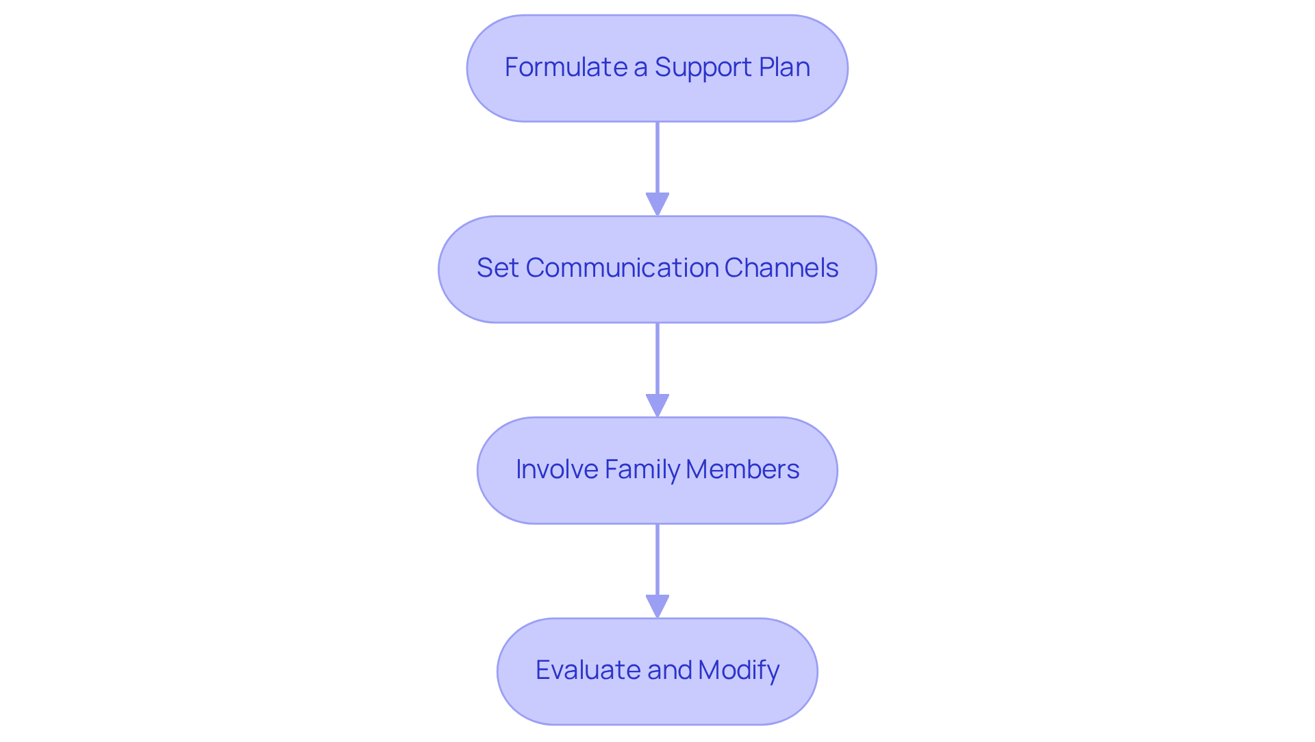 Each box represents a key step in creating and maintaining a care plan. Follow the arrows to see how each step builds on the previous one, guiding you through the caregiving process.