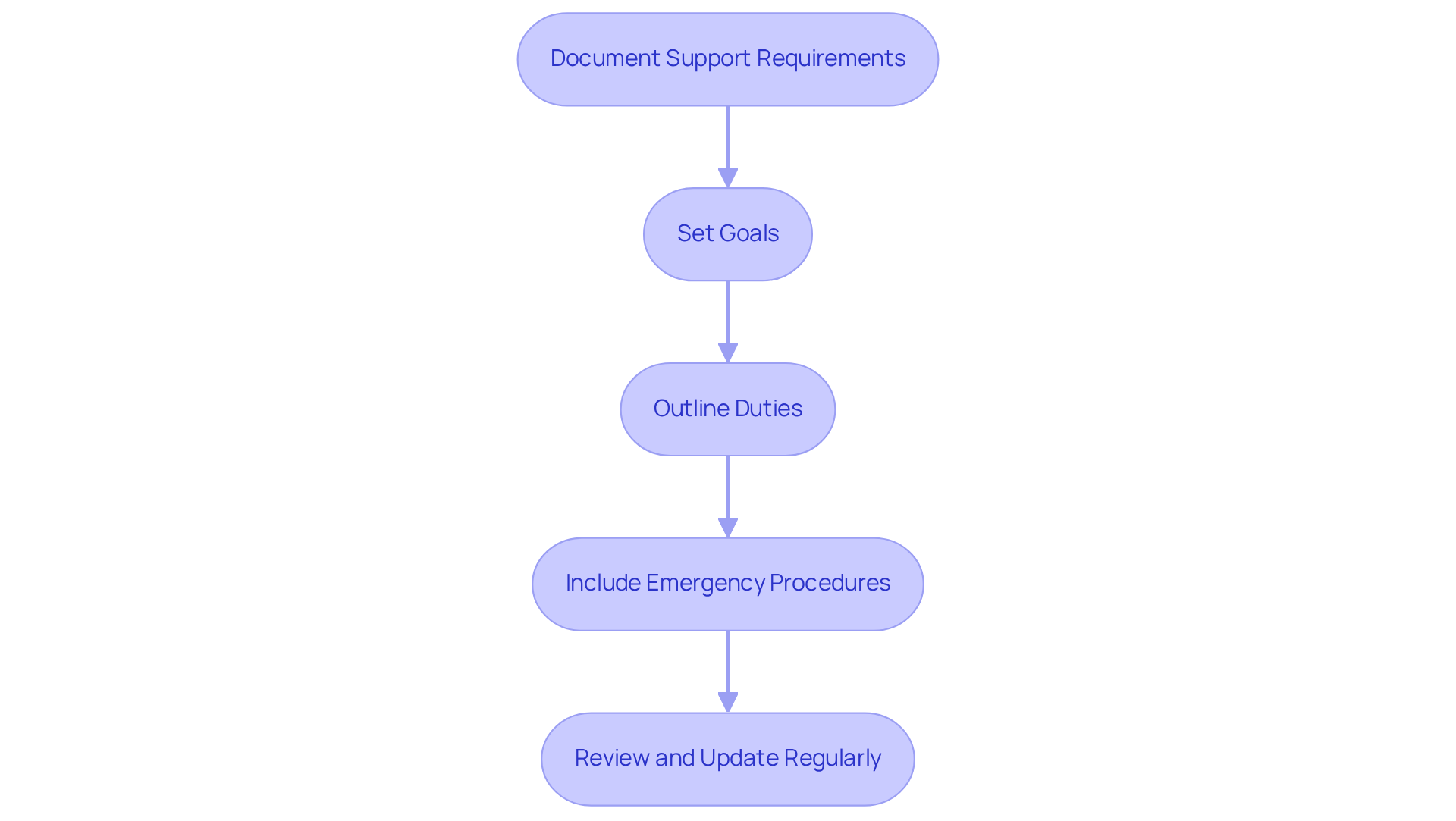 Each box represents a crucial step in the care planning process. Follow the arrows to understand how each step builds on the previous one.
