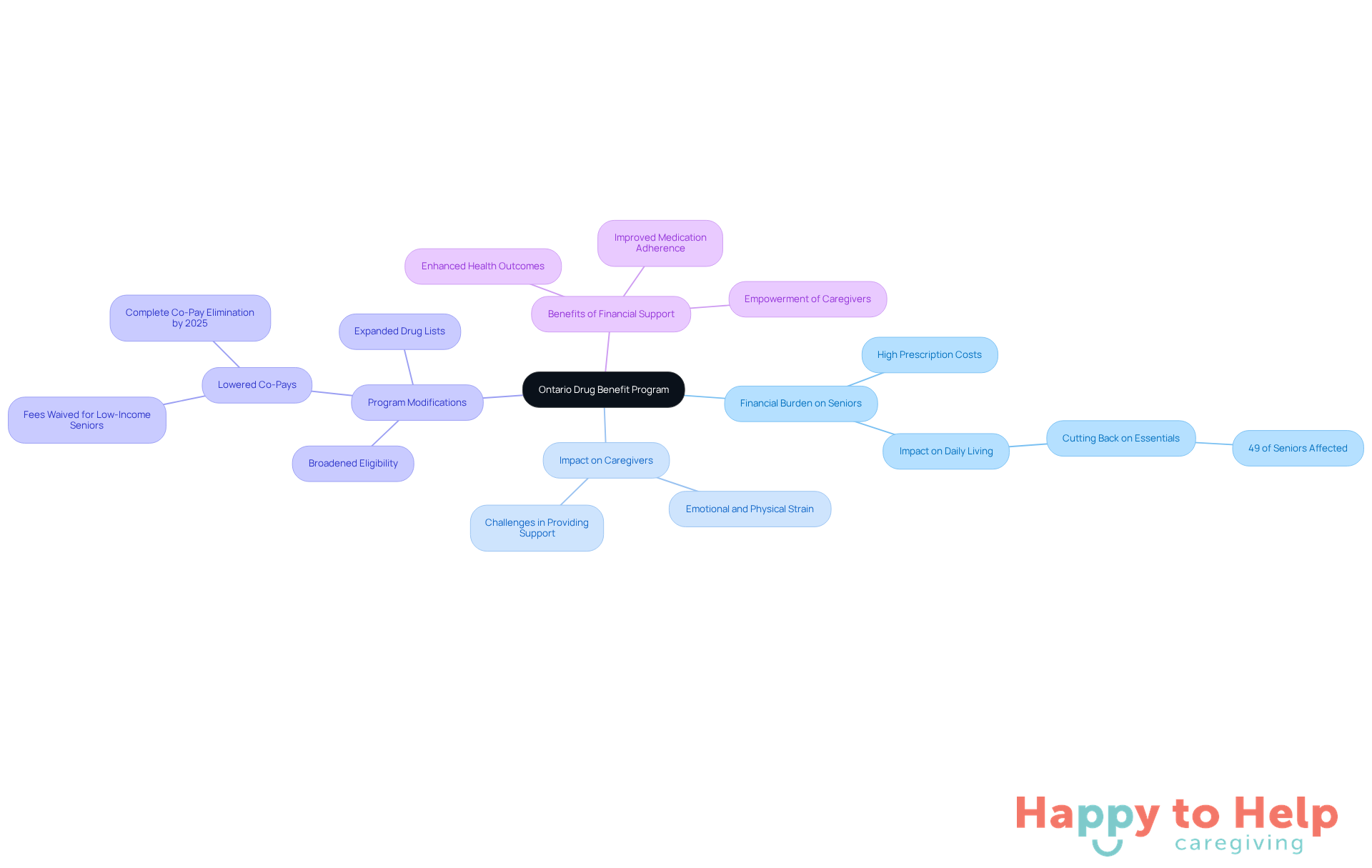 The central node represents the program itself, while the branches illustrate the various challenges and solutions related to prescription medication costs for seniors. Follow the branches to see how each aspect connects to the overall theme.