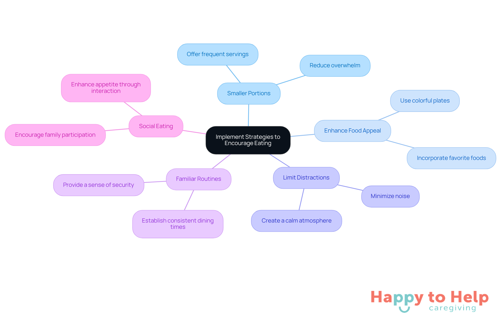 The central node represents the main goal, while each branch shows a specific strategy. Explore each branch to see how caregivers can help improve eating experiences for patients.