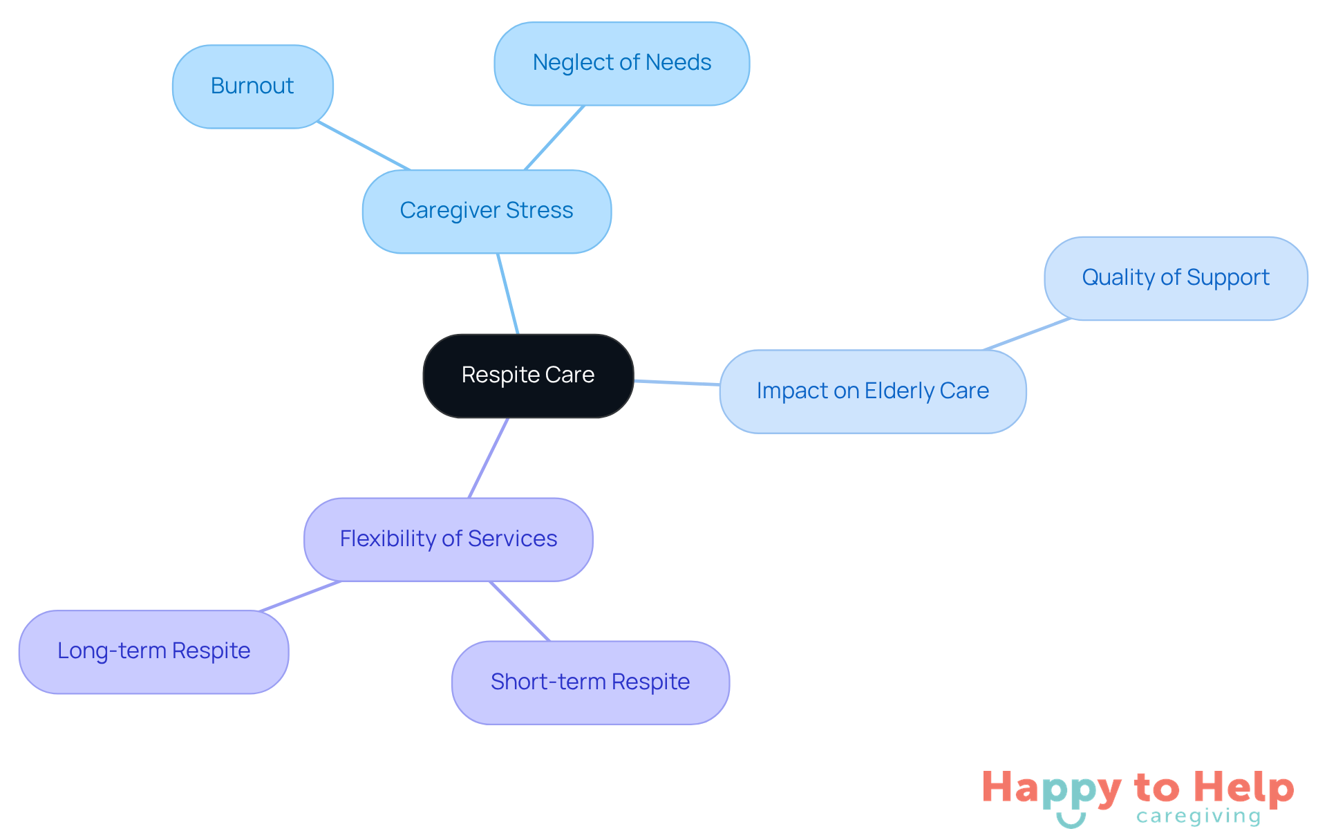 Start at the center with 'Respite Care', then explore how it relates to caregiver stress and elderly care quality. Each branch shows a different aspect of the topic, making it easy to see the connections.