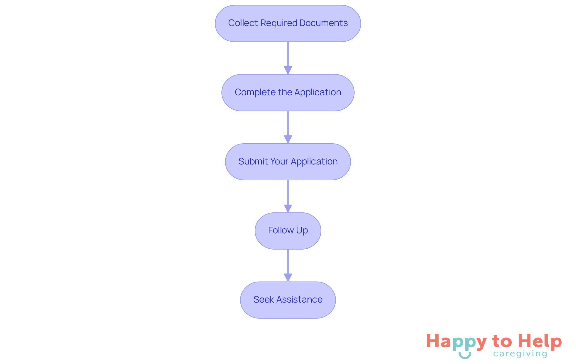 Each box represents a step in the application process. Follow the arrows to see how to move from one step to the next, ensuring you complete each part to successfully apply for your benefits.