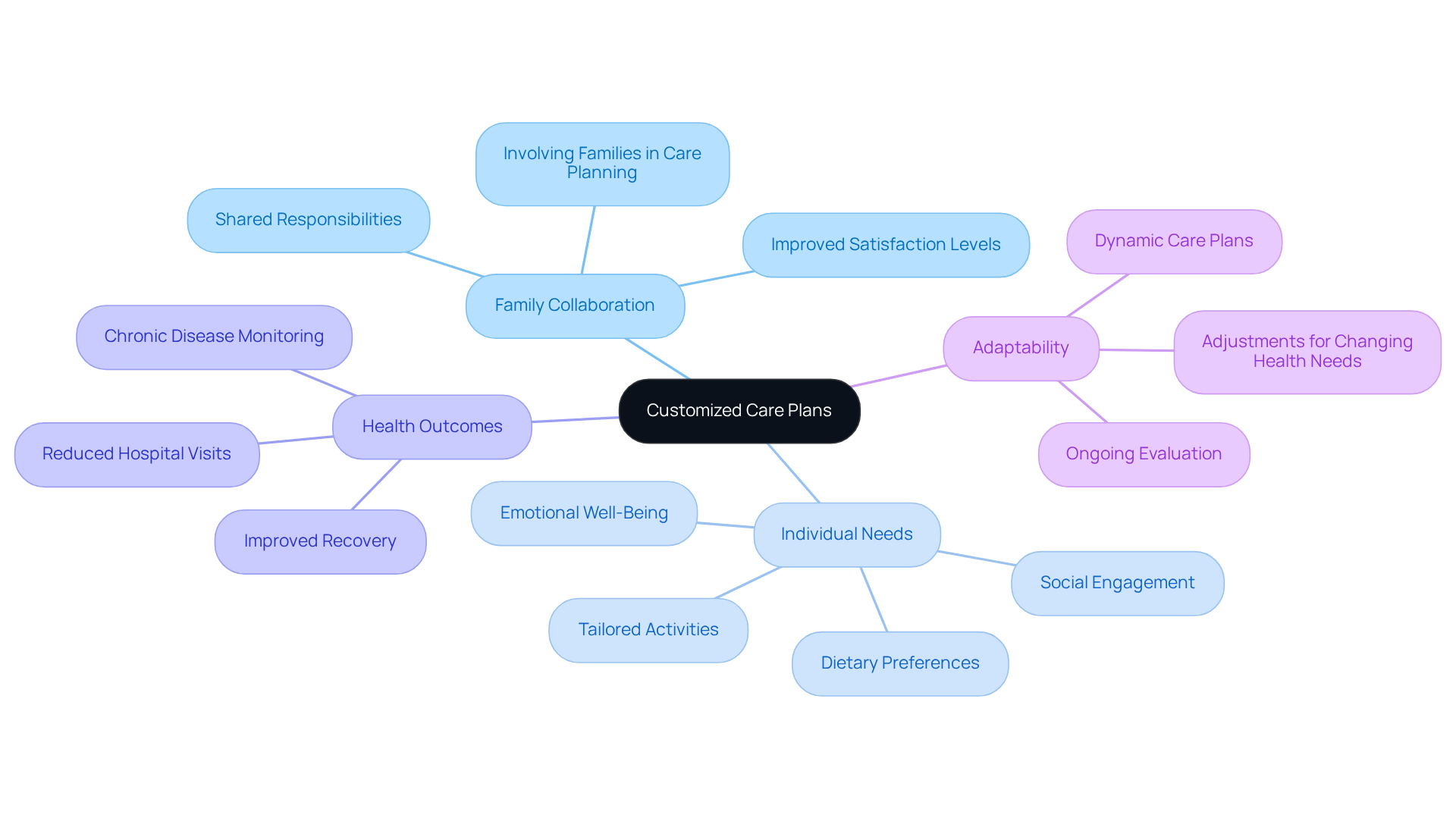 The center shows the main topic of care plans, while the branches represent different aspects of personalized support. Each branch connects to specific details that explain how these plans improve the lives of elderly individuals.