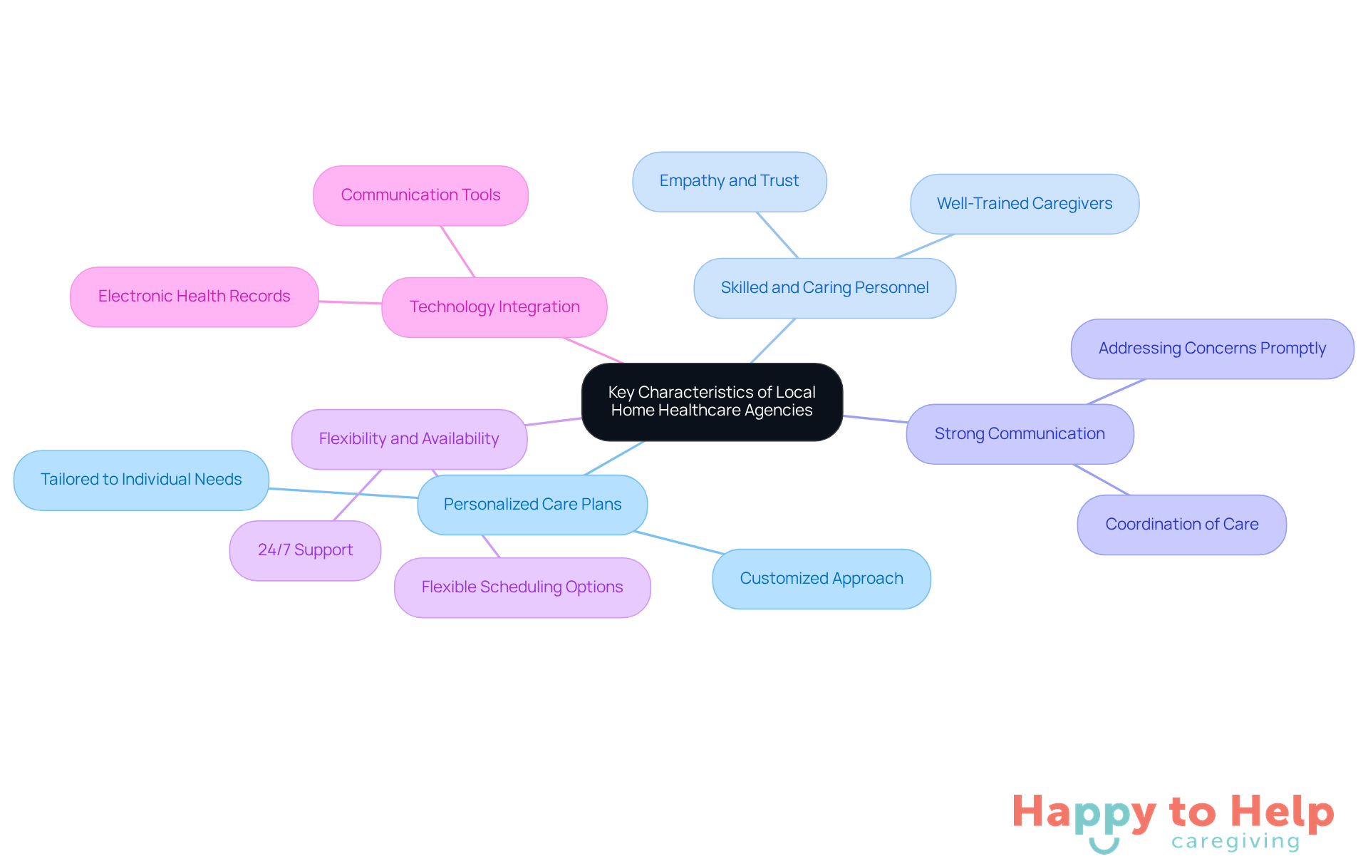 The central node represents the main topic, while each branch highlights a key characteristic. The sub-branches provide additional details, helping you understand what to look for in a quality home healthcare agency.