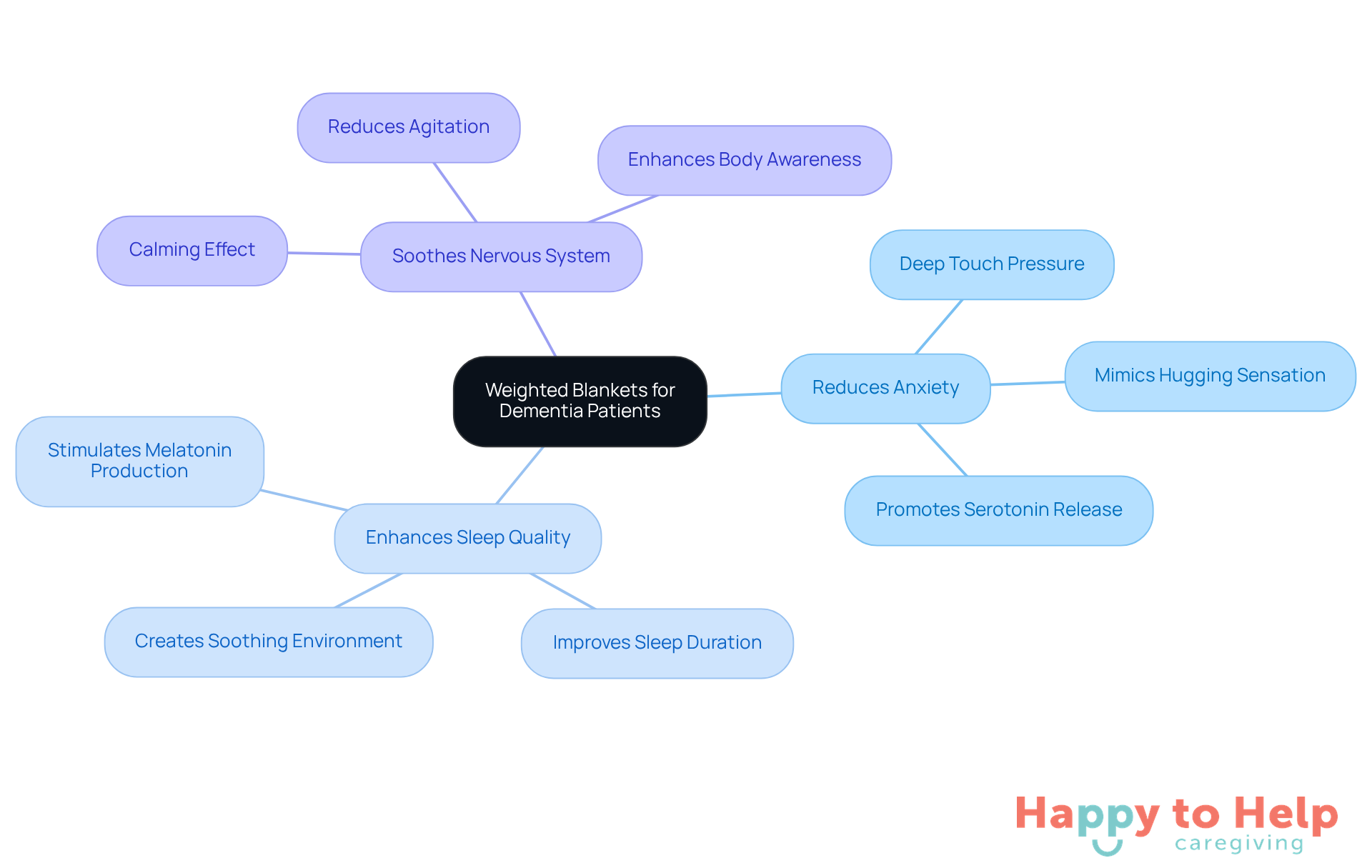The center shows the main topic, and the branches illustrate how weighted blankets help with anxiety and sleep, making life easier for both patients and caregivers.