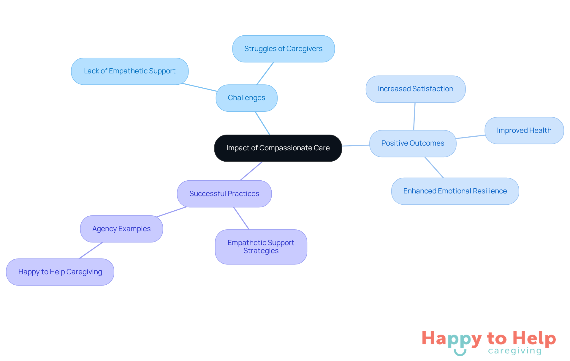 The central node represents the main topic, while the branches show related challenges, benefits, and examples. Each color-coded branch helps you easily identify different aspects of compassionate care.