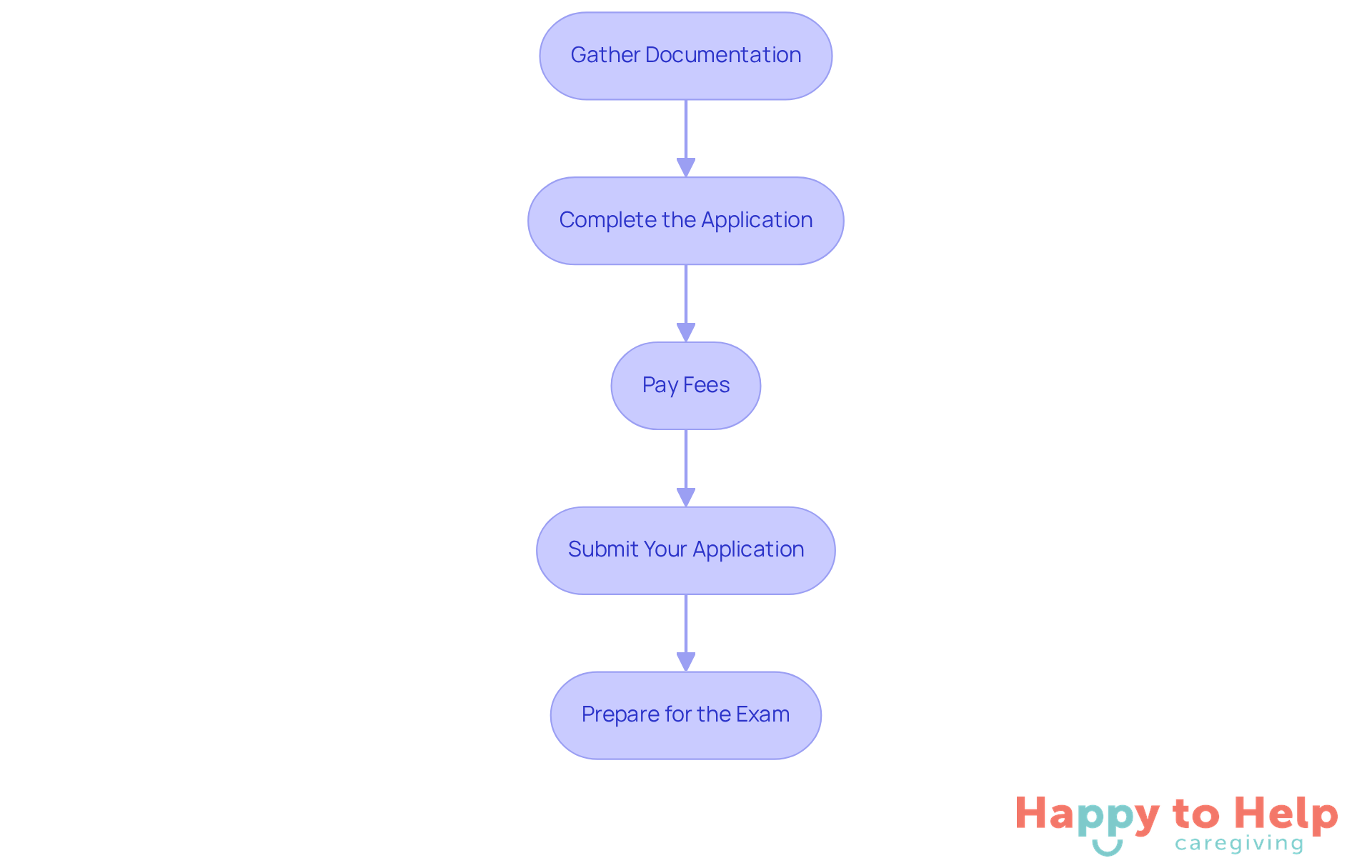 Each box represents a step you need to complete to get certified. Follow the arrows to see the order in which you should tackle each task.