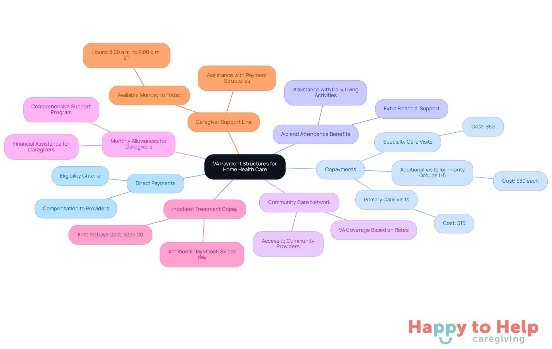 The central node represents the main topic, while each branch shows a different payment structure. Sub-branches provide additional details, helping caregivers understand their options and navigate the financial landscape.