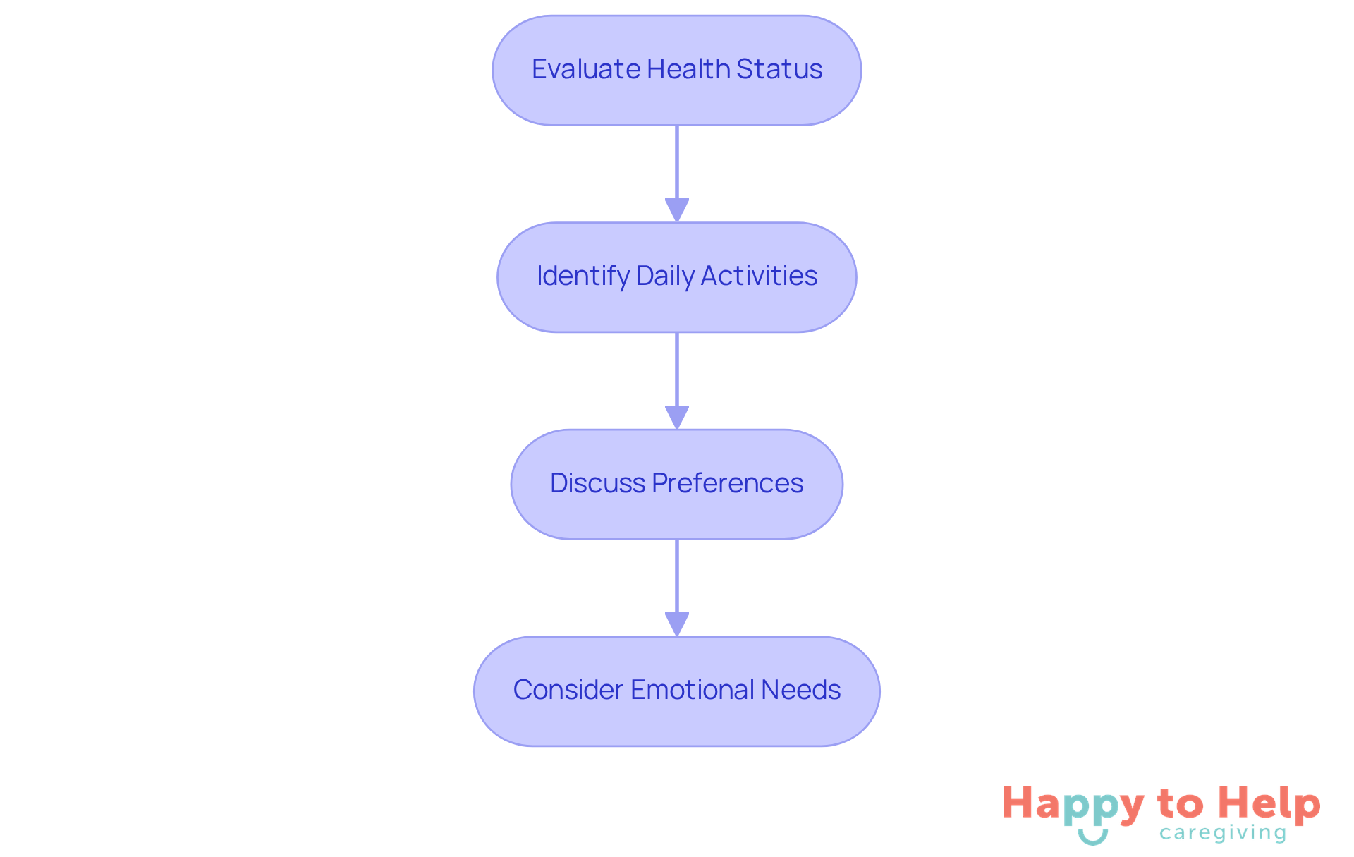 Each box represents a step in the assessment process. Follow the arrows to see how to navigate through evaluating health, daily activities, preferences, and emotional needs.