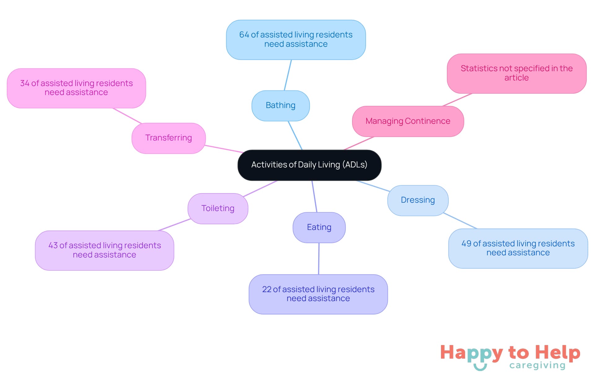 The central node represents ADLs, while the branches show each specific task. The sub-branches provide statistics on how many people need help with each task, illustrating the importance of understanding these activities for supporting independence.