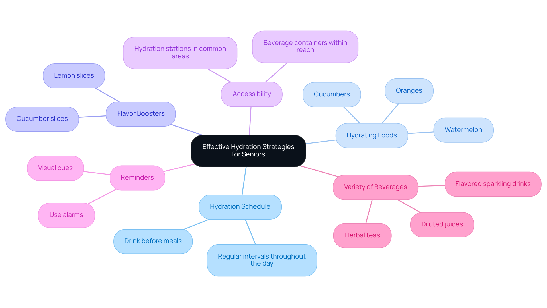 The central node represents the main topic, while each branch shows a different strategy for improving hydration. The sub-branches provide specific actions or examples related to each strategy, making it easy to understand how to implement these ideas.
