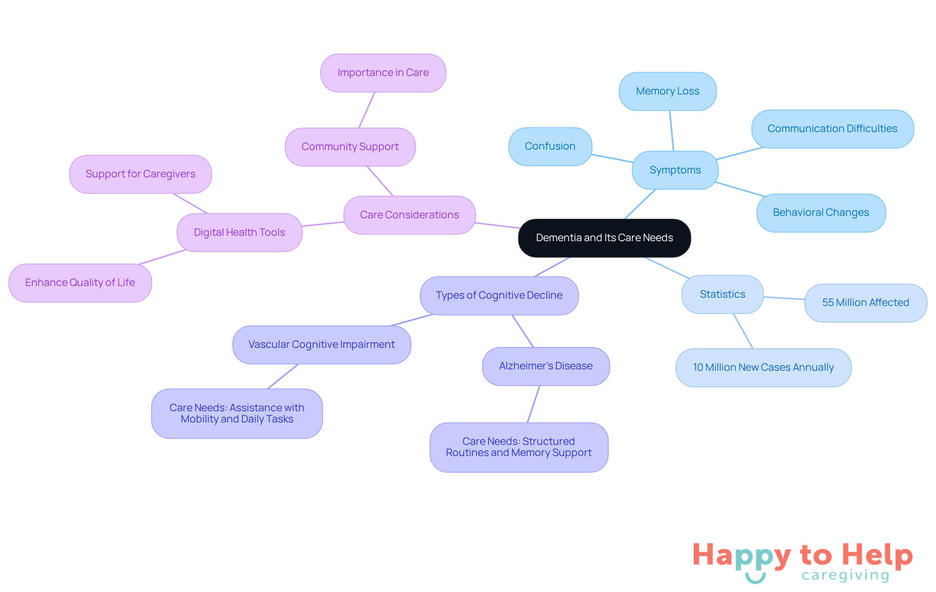 The central node represents dementia, with branches showing symptoms, statistics, types of cognitive decline, and care considerations. Each branch helps you see how these elements connect and what they mean for care decisions.