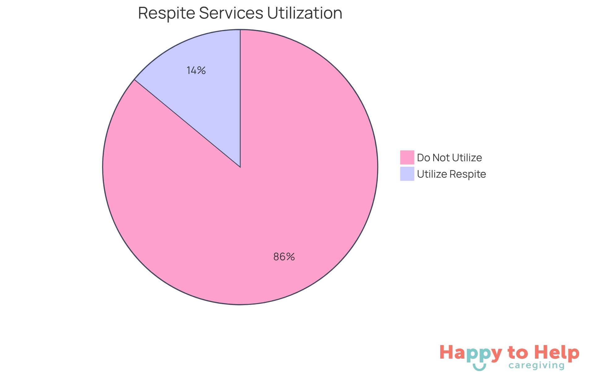 The green slice shows the small percentage of caregivers who take advantage of respite services, while the red slice represents the majority who do not. This highlights the need for more awareness and support for caregivers.