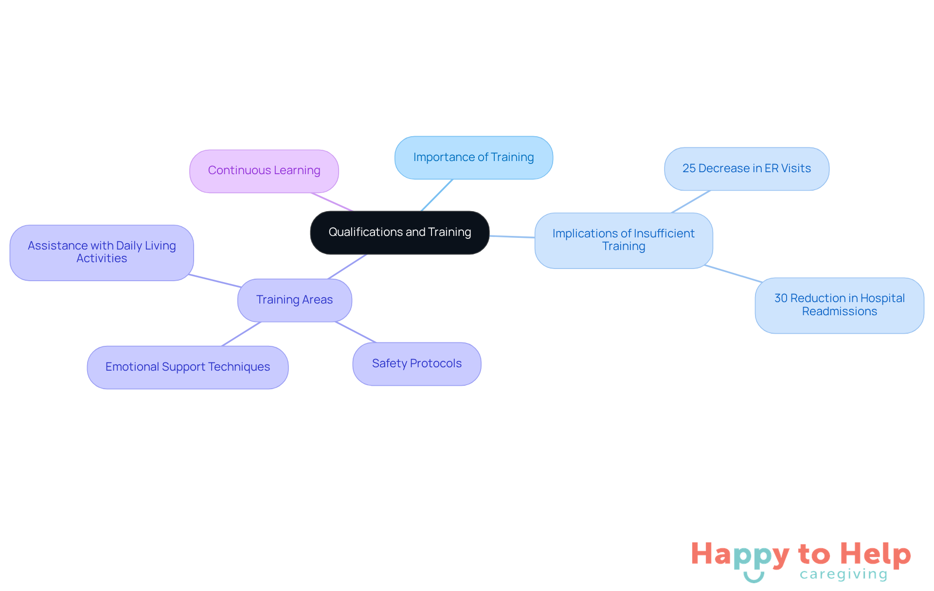 The central node represents the main topic of caregiver training. Each branch shows related aspects, such as the importance of training and specific areas covered, helping you understand how they all connect to improve care quality.