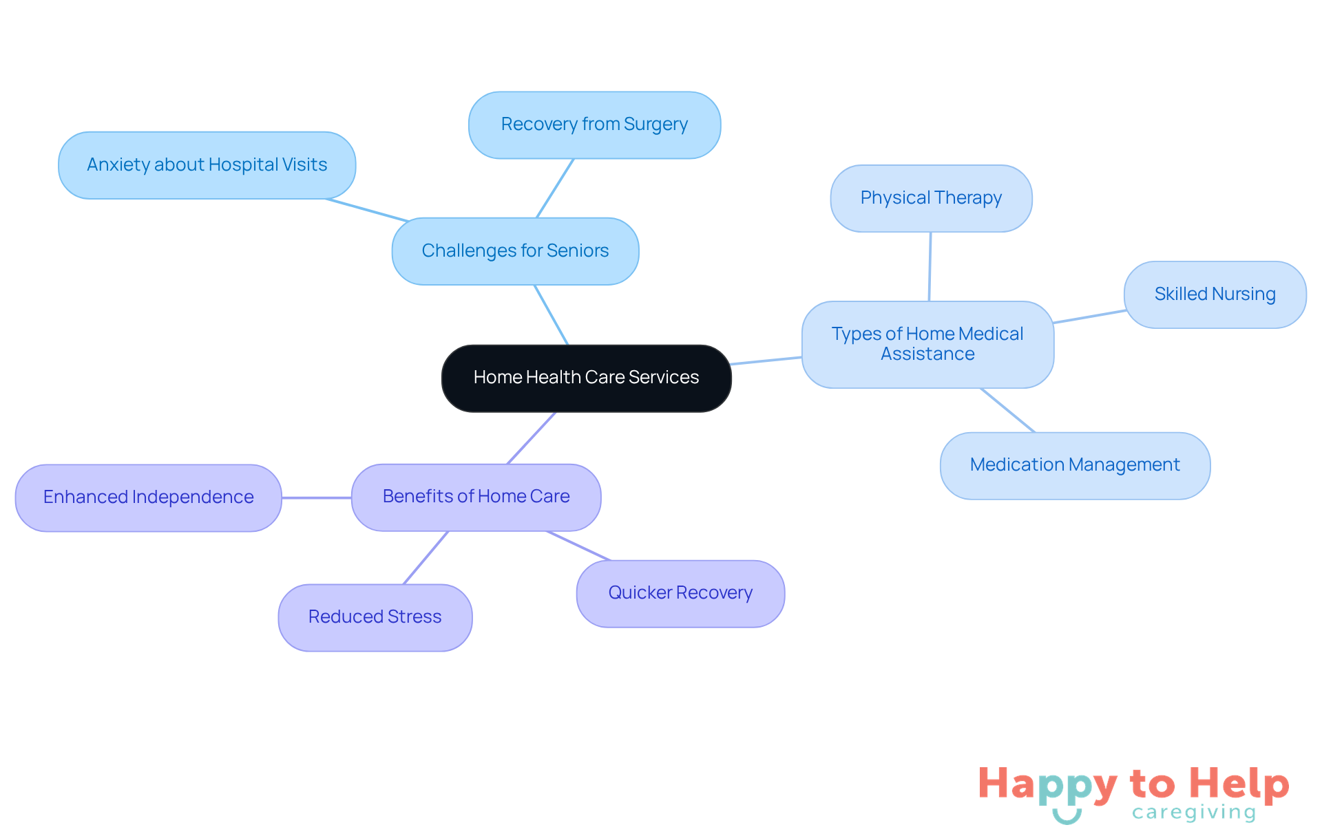 The central node represents the main topic, while the branches show the challenges, types of services, and benefits. Each branch helps you see how these elements connect and support the overall theme of home health care.