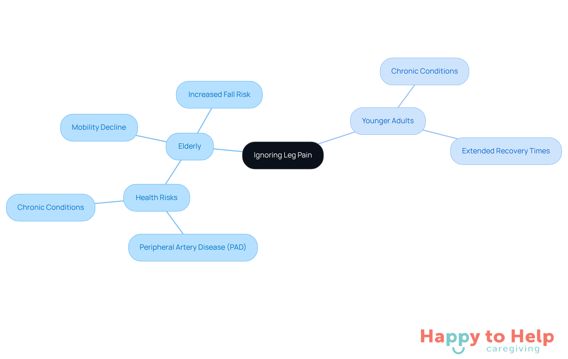 The central node represents the main issue, while the branches show the specific consequences for elderly and younger adults. Each sub-branch highlights key points related to health risks and outcomes.
