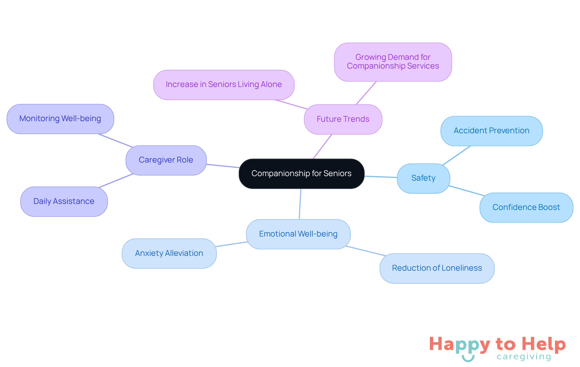 The central idea is companionship, with branches showing how it impacts safety, emotional health, and the caregiver's role. Each branch highlights a different aspect, making it easy to see the overall benefits.